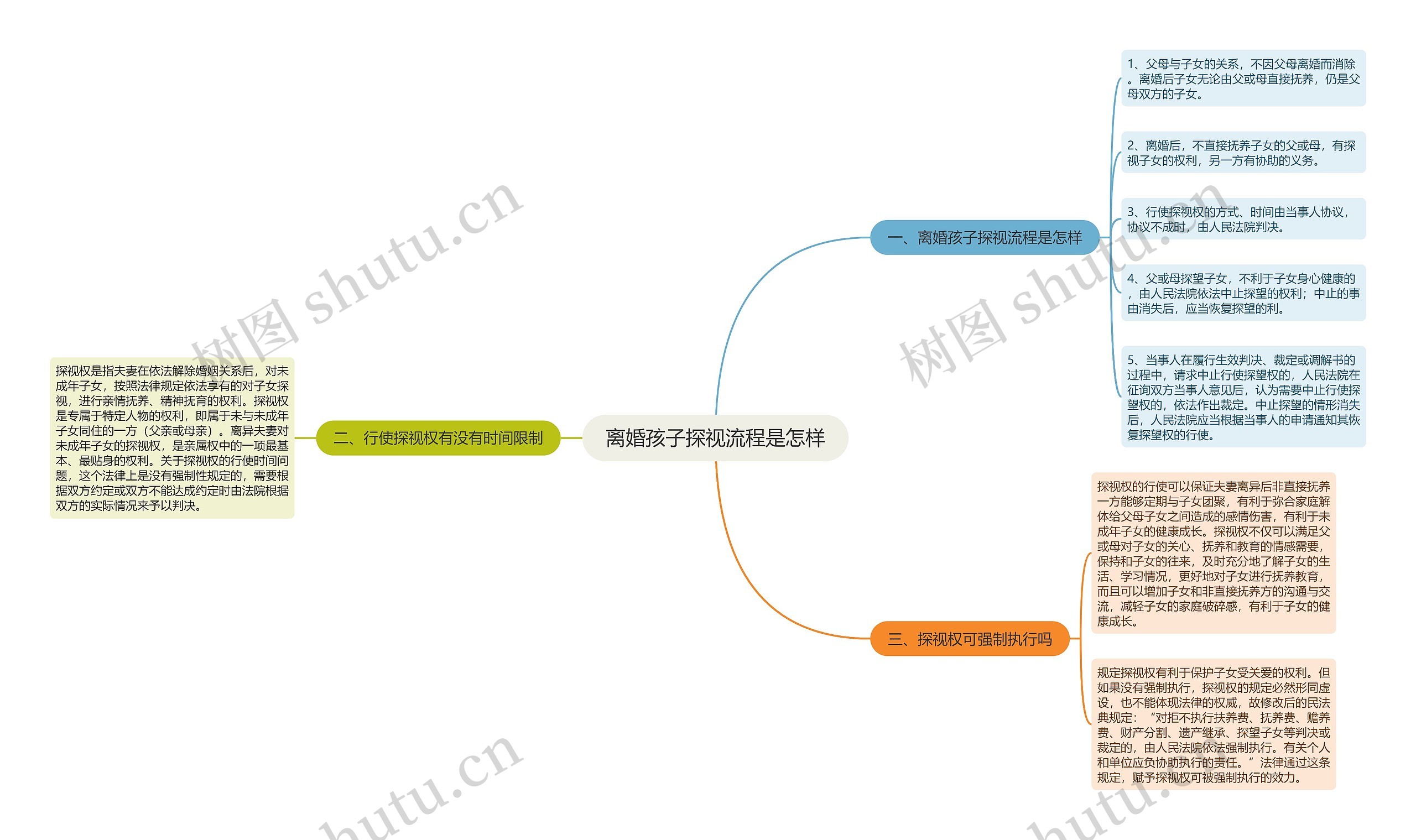 离婚孩子探视流程是怎样思维导图