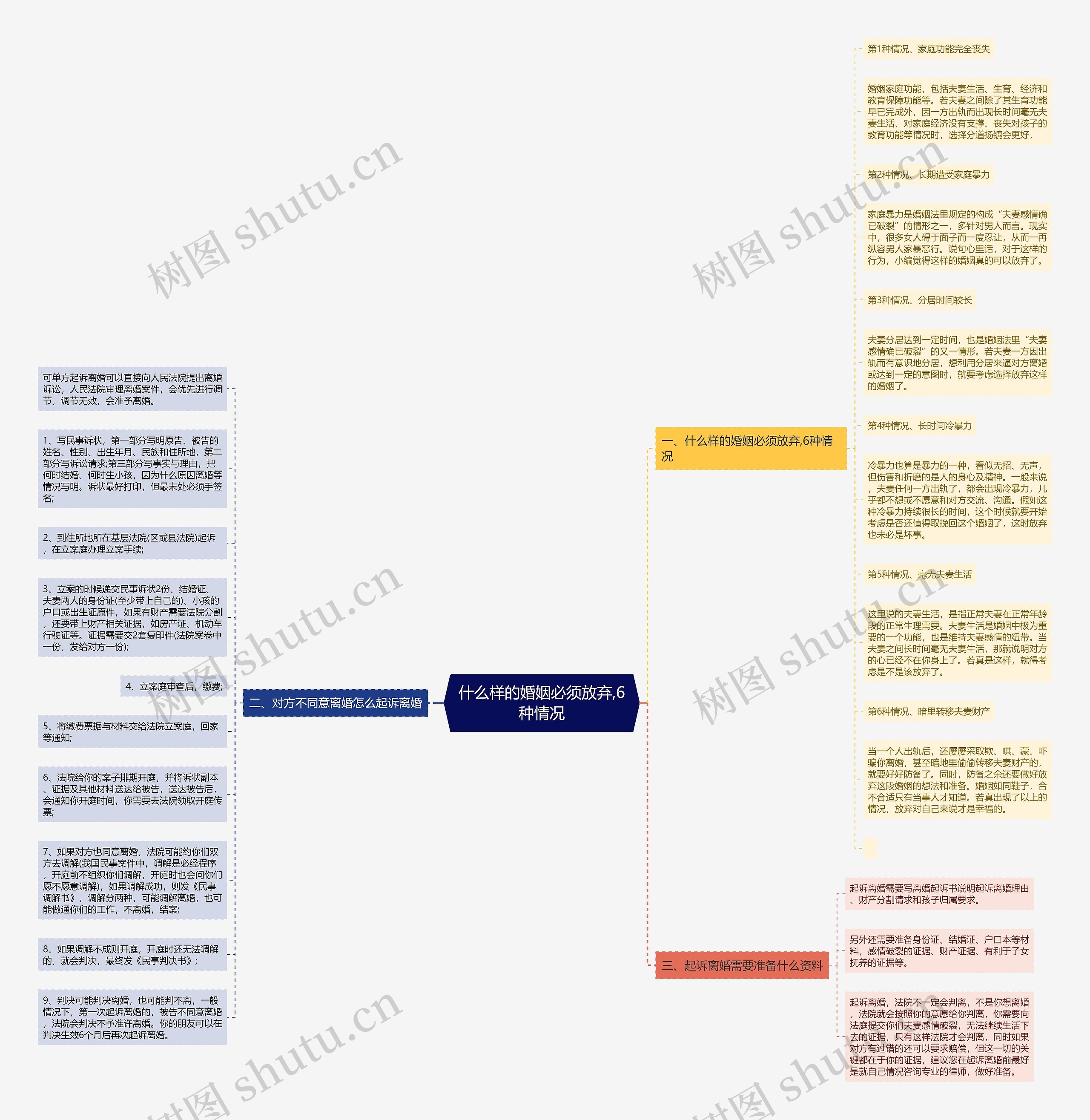 什么样的婚姻必须放弃,6种情况思维导图
