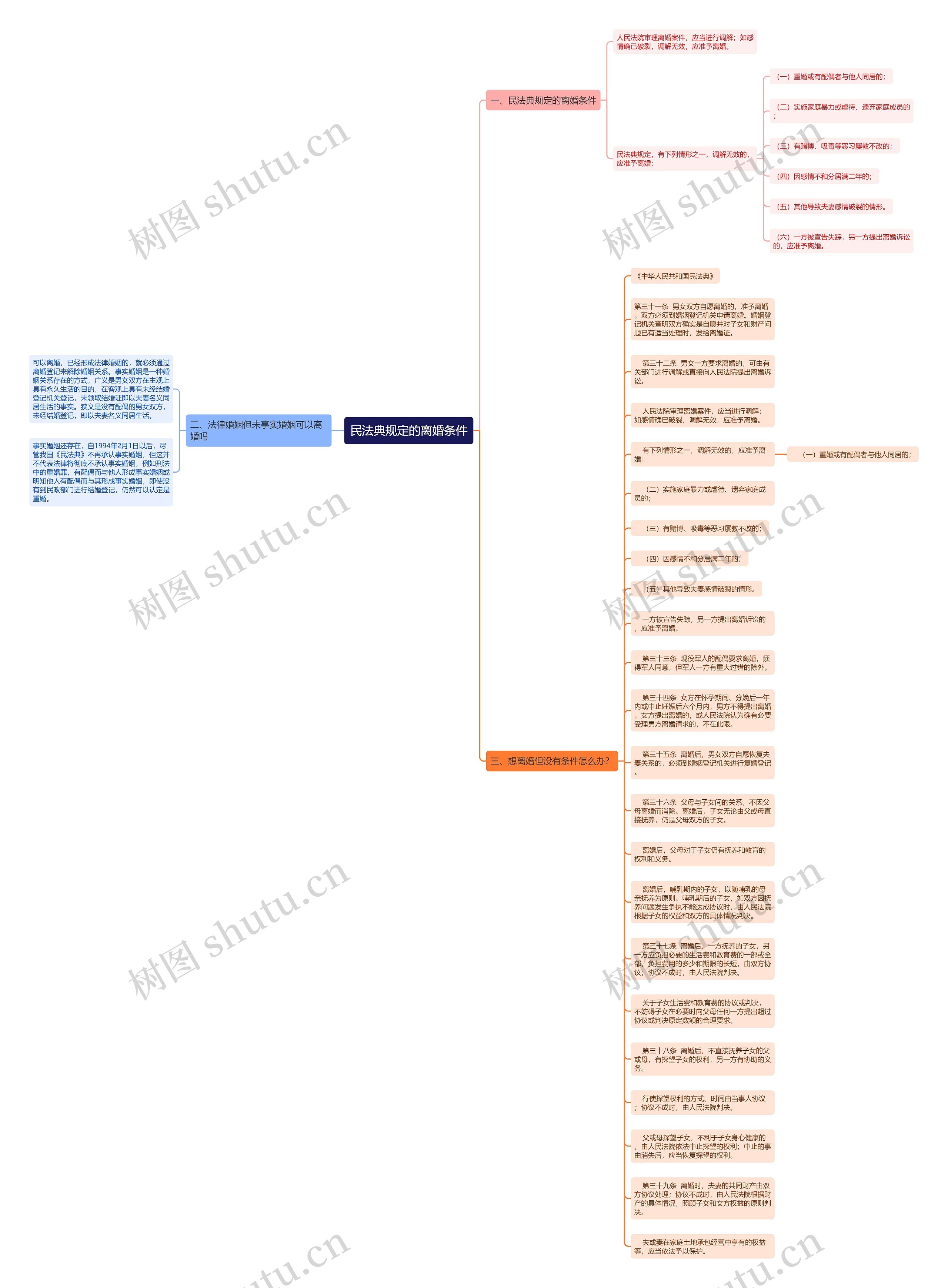 民法典规定的离婚条件思维导图