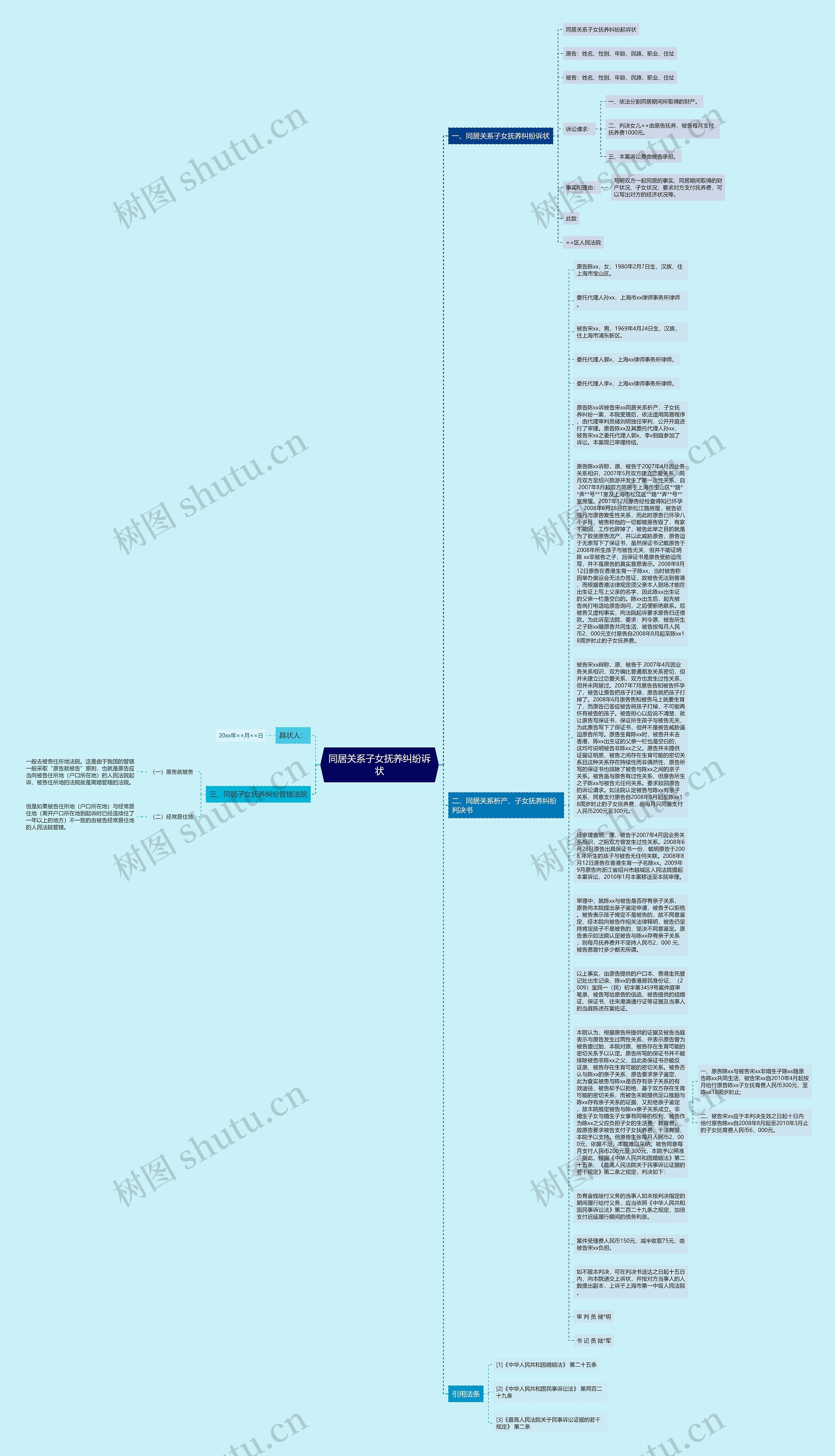 同居关系子女抚养纠纷诉状思维导图