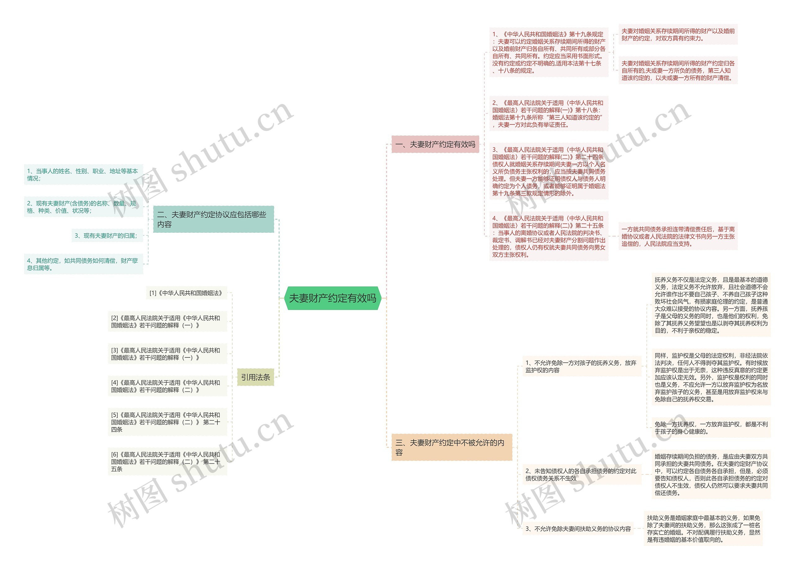 夫妻财产约定有效吗思维导图