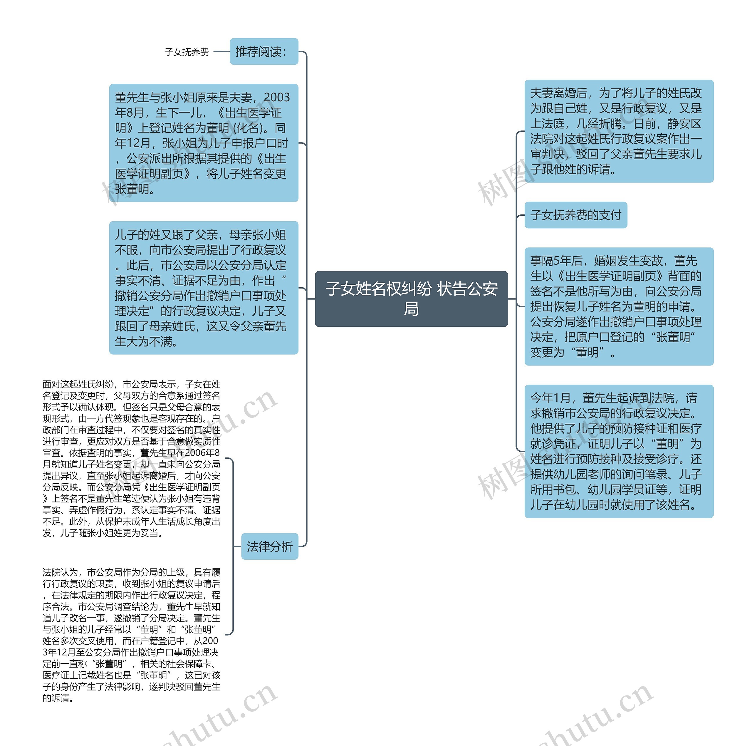 子女姓名权纠纷 状告公安局思维导图