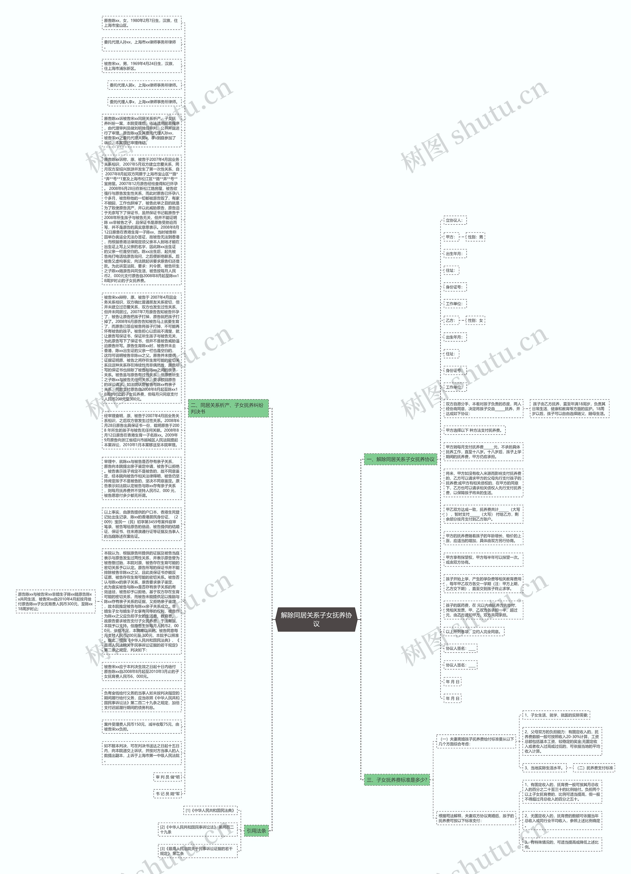 解除同居关系子女抚养协议思维导图
