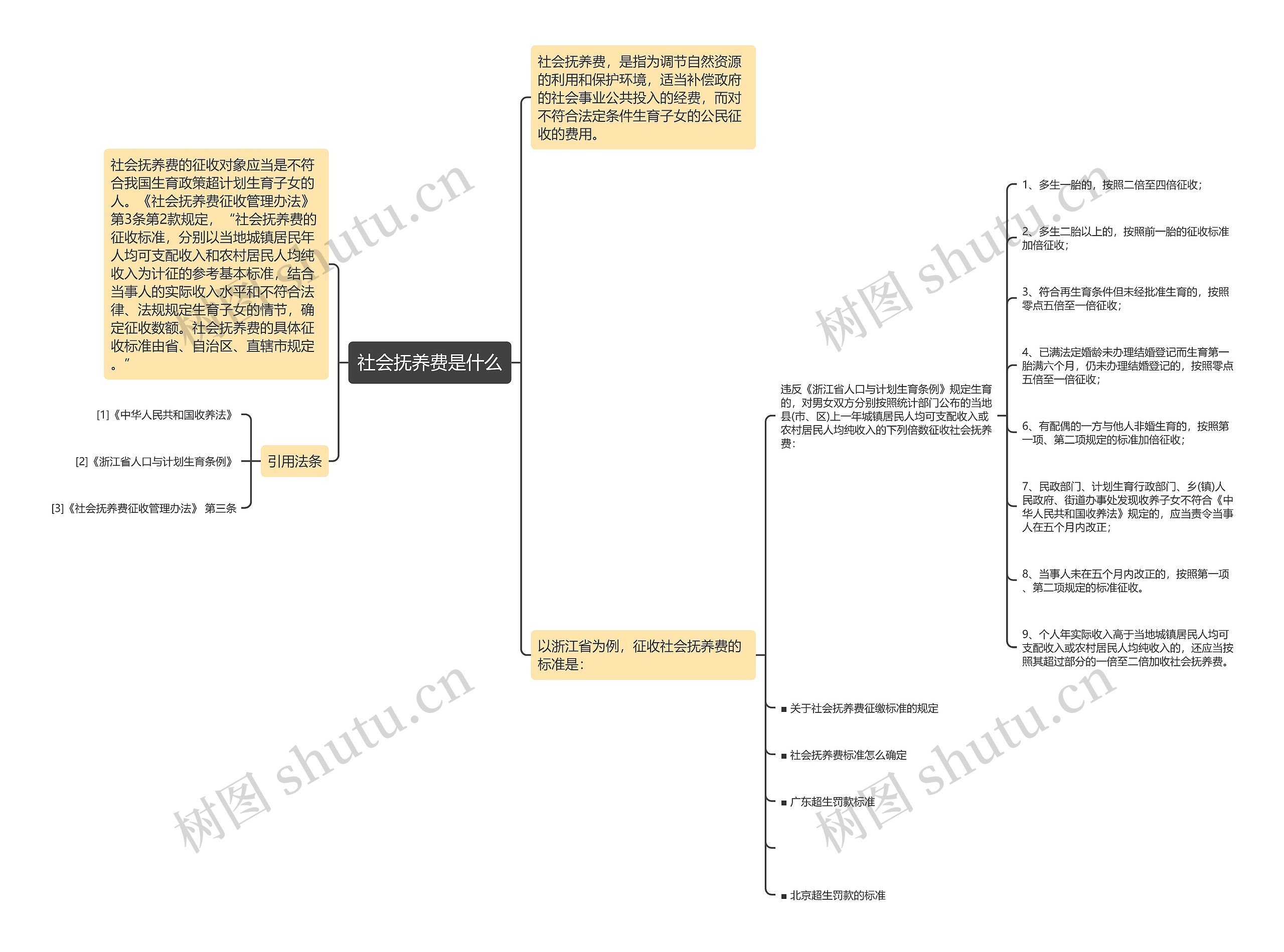 社会抚养费是什么思维导图