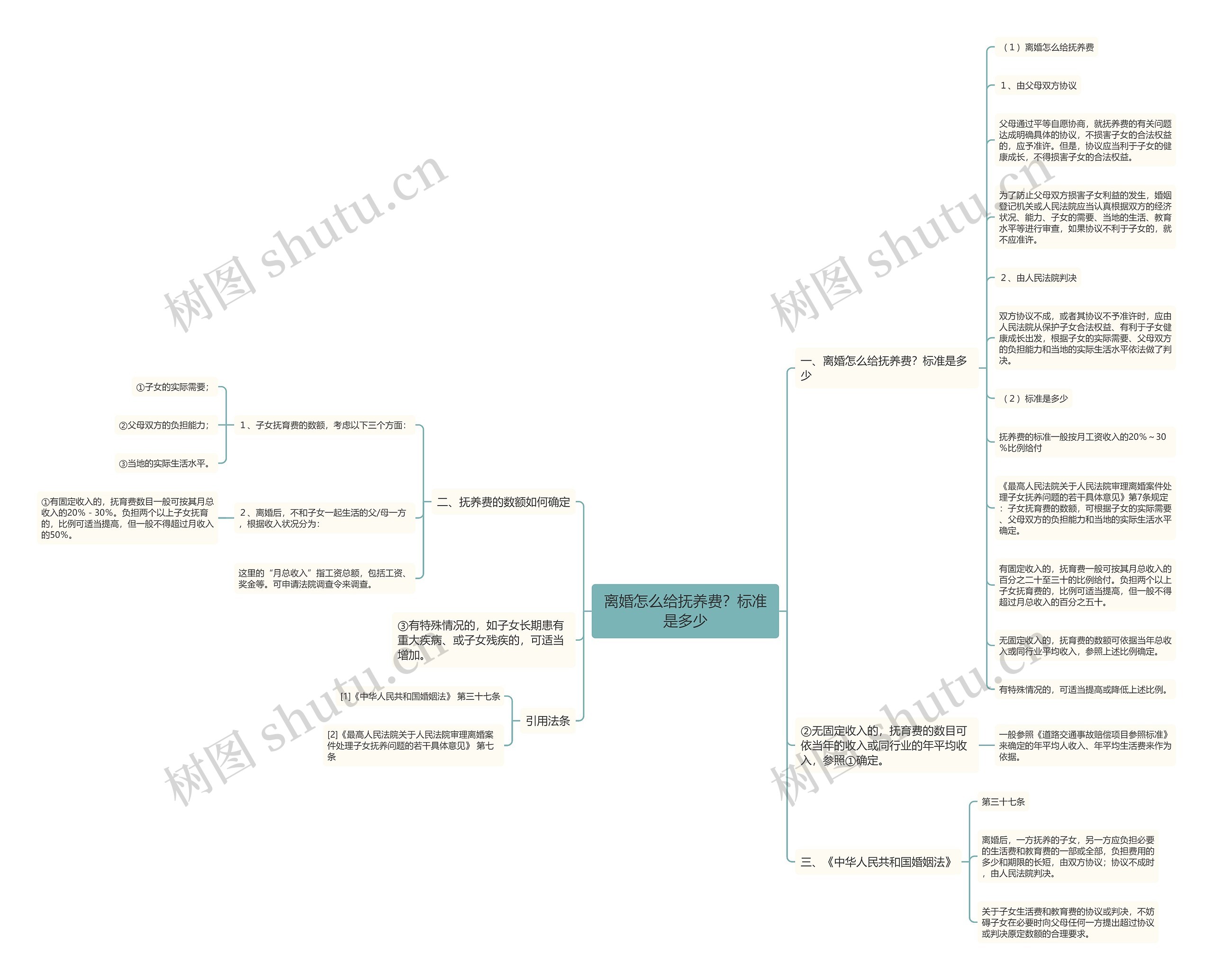离婚怎么给抚养费？标准是多少思维导图