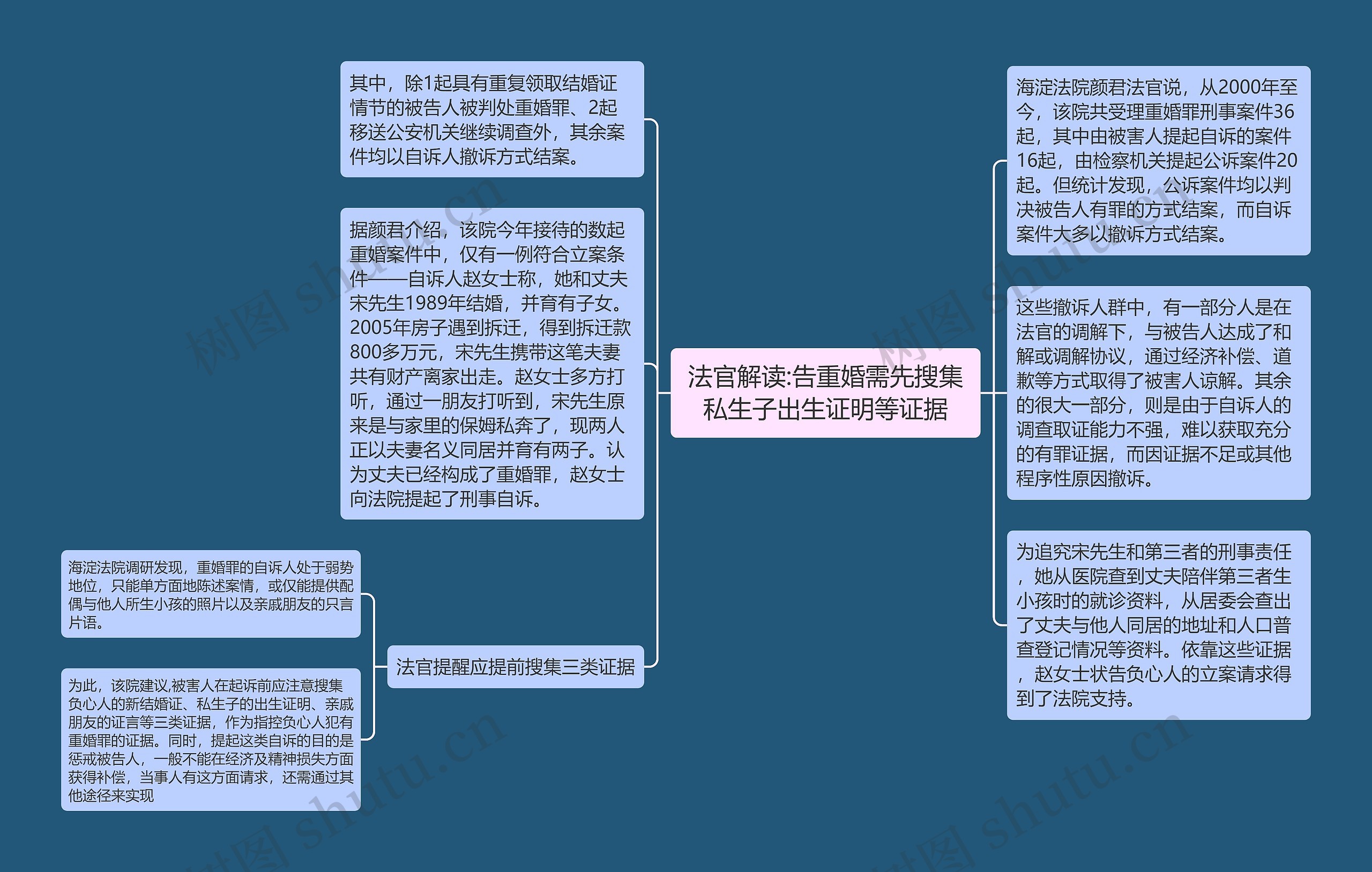 法官解读:告重婚需先搜集私生子出生证明等证据思维导图