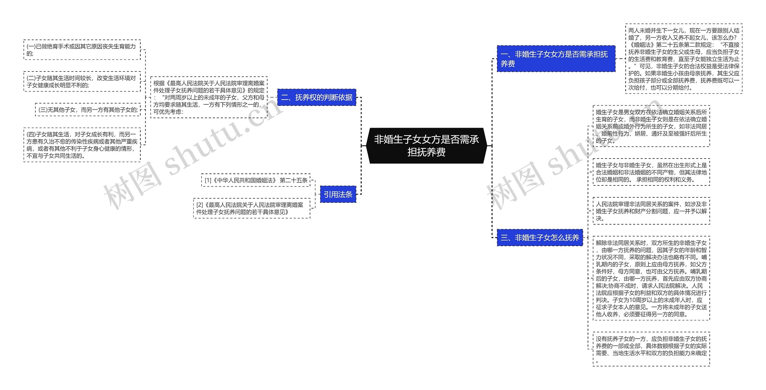 非婚生子女女方是否需承担抚养费思维导图