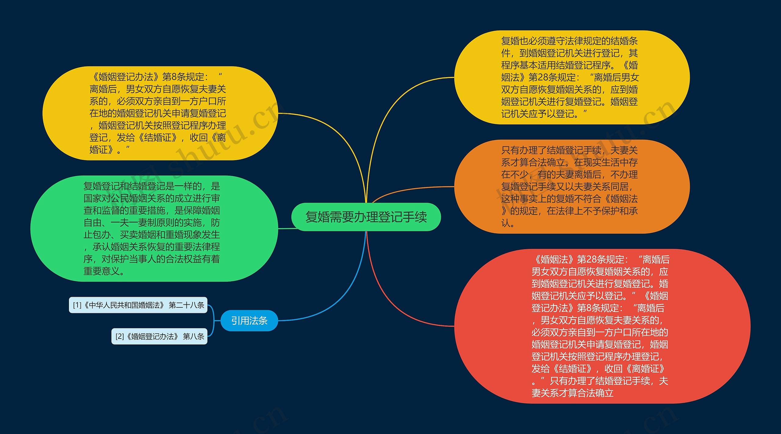 复婚需要办理登记手续思维导图