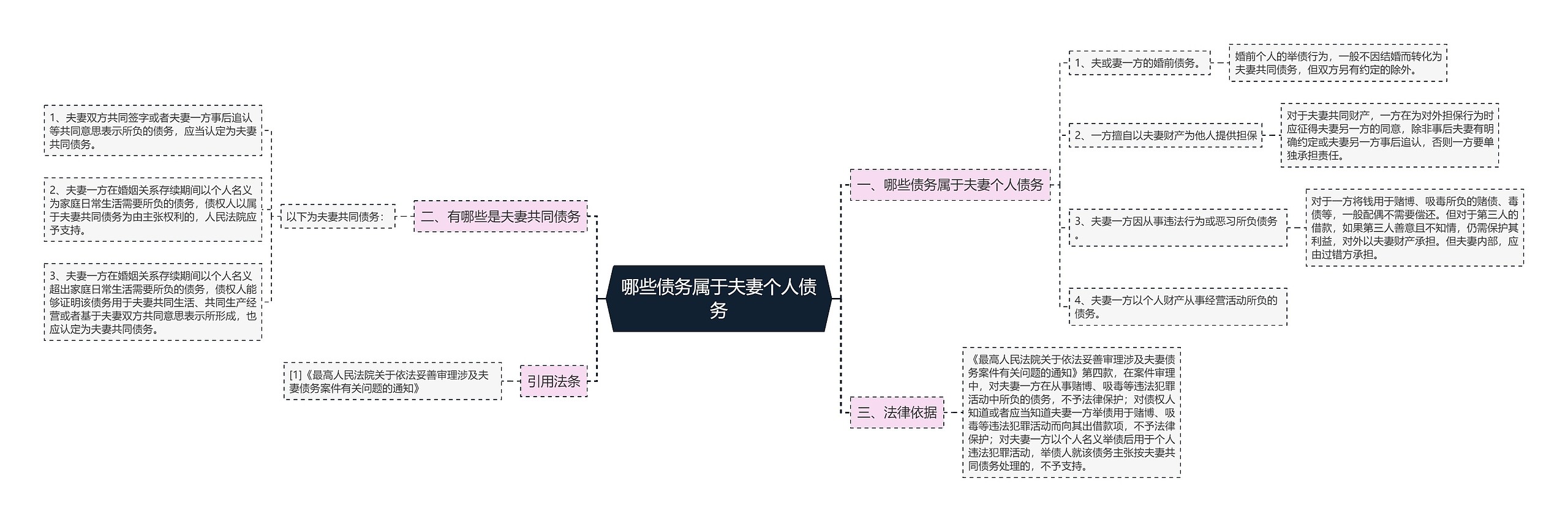 哪些债务属于夫妻个人债务思维导图