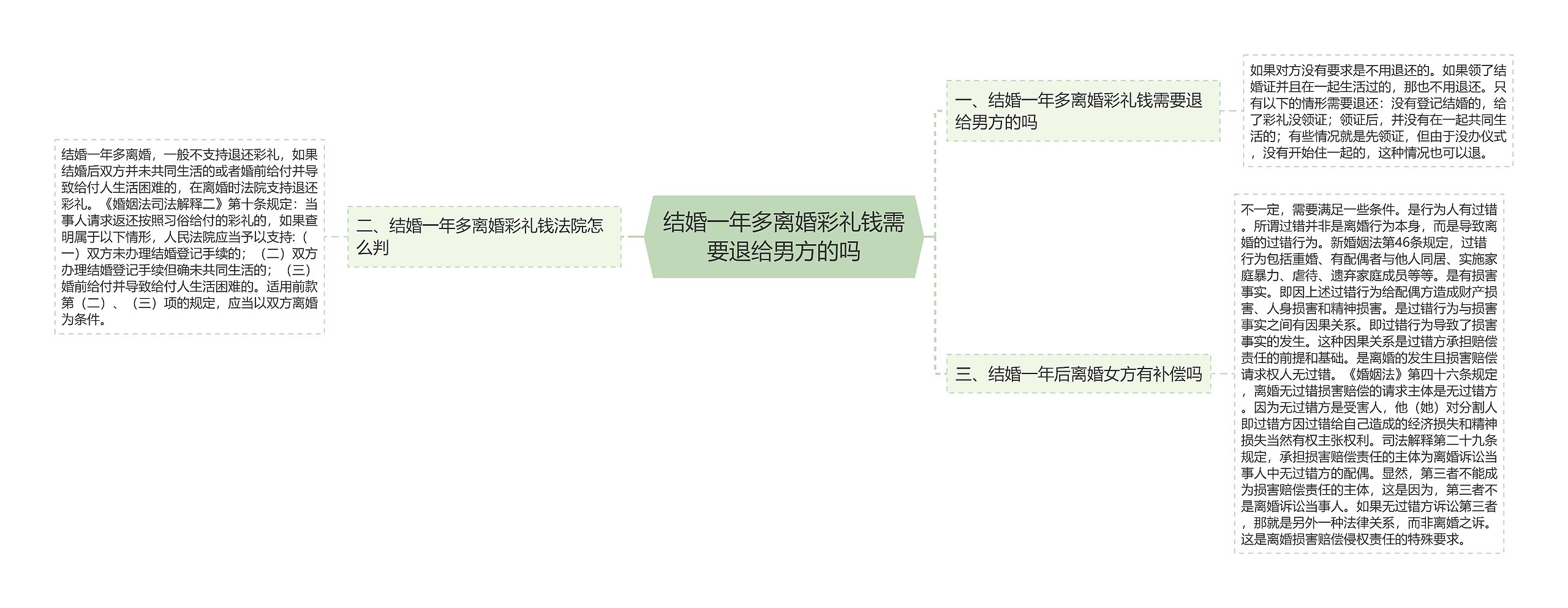 结婚一年多离婚彩礼钱需要退给男方的吗