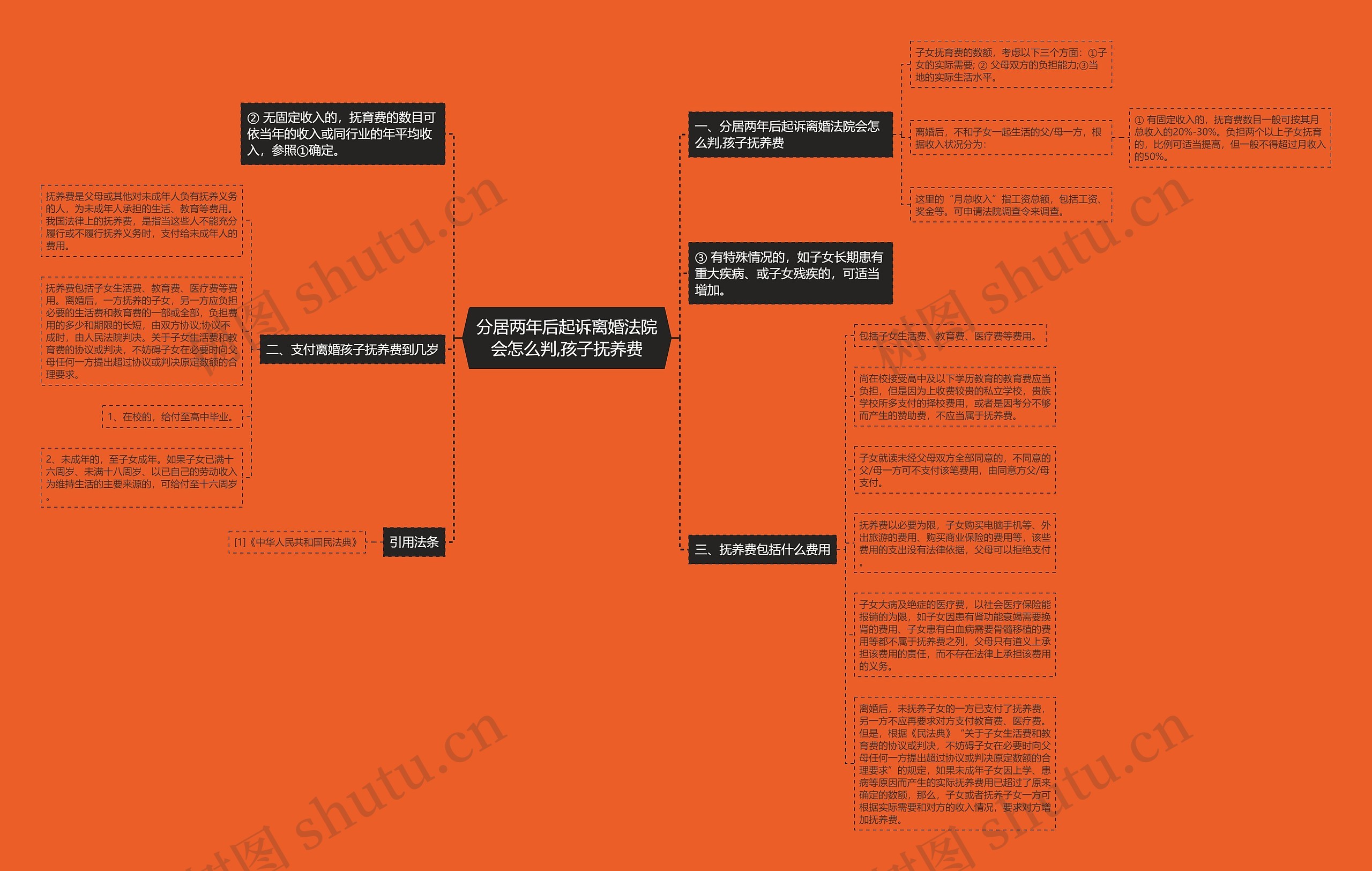 分居两年后起诉离婚法院会怎么判,孩子抚养费思维导图