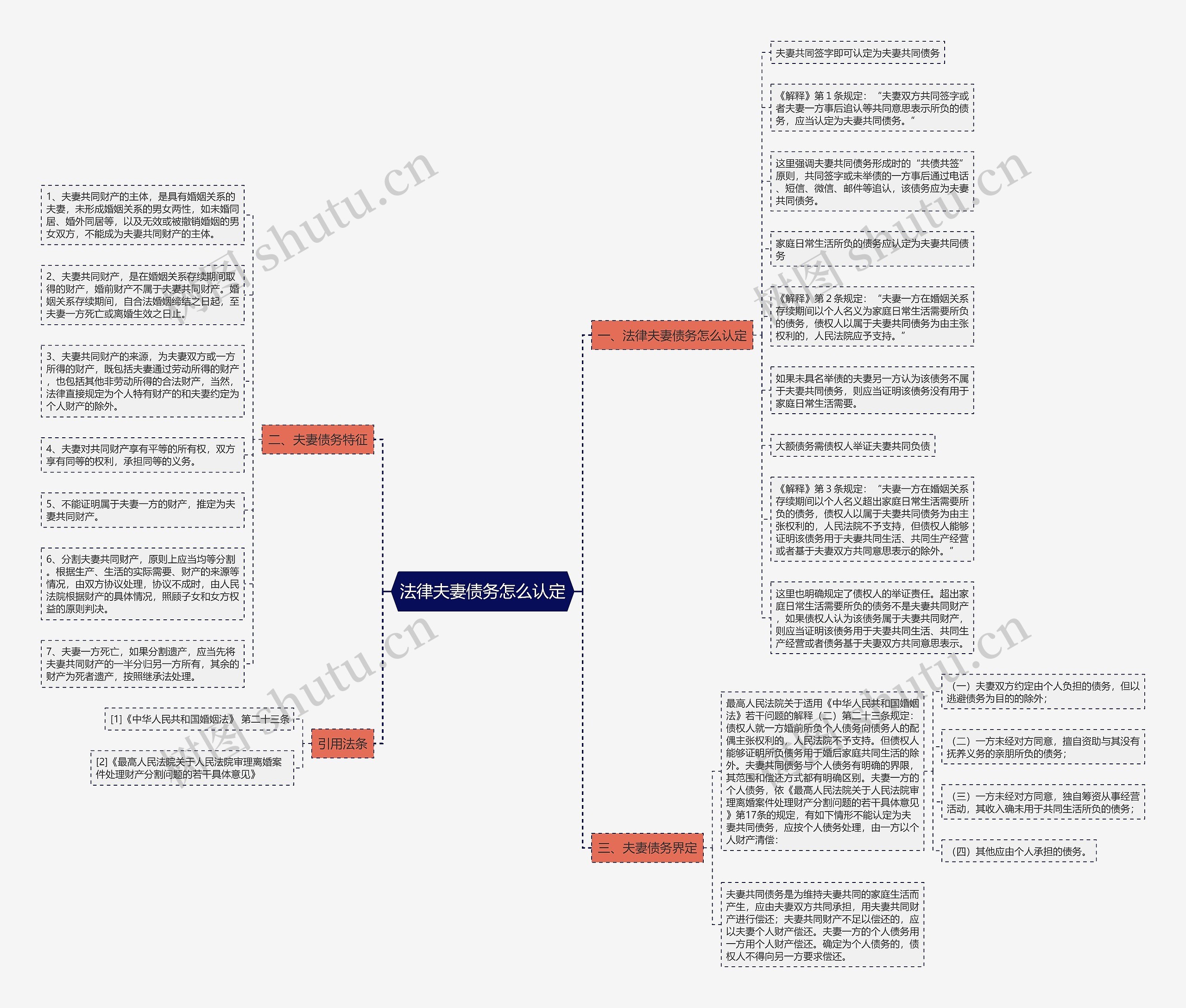 法律夫妻债务怎么认定思维导图