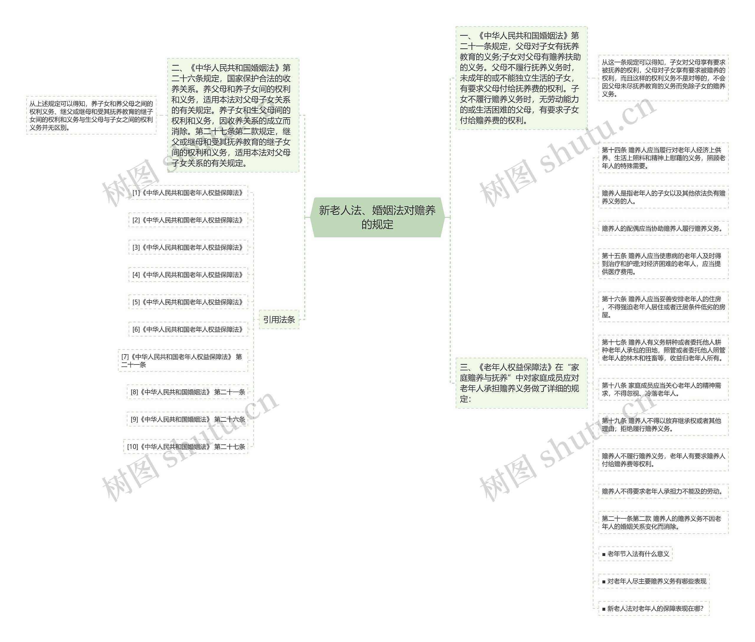 新老人法、婚姻法对赡养的规定思维导图