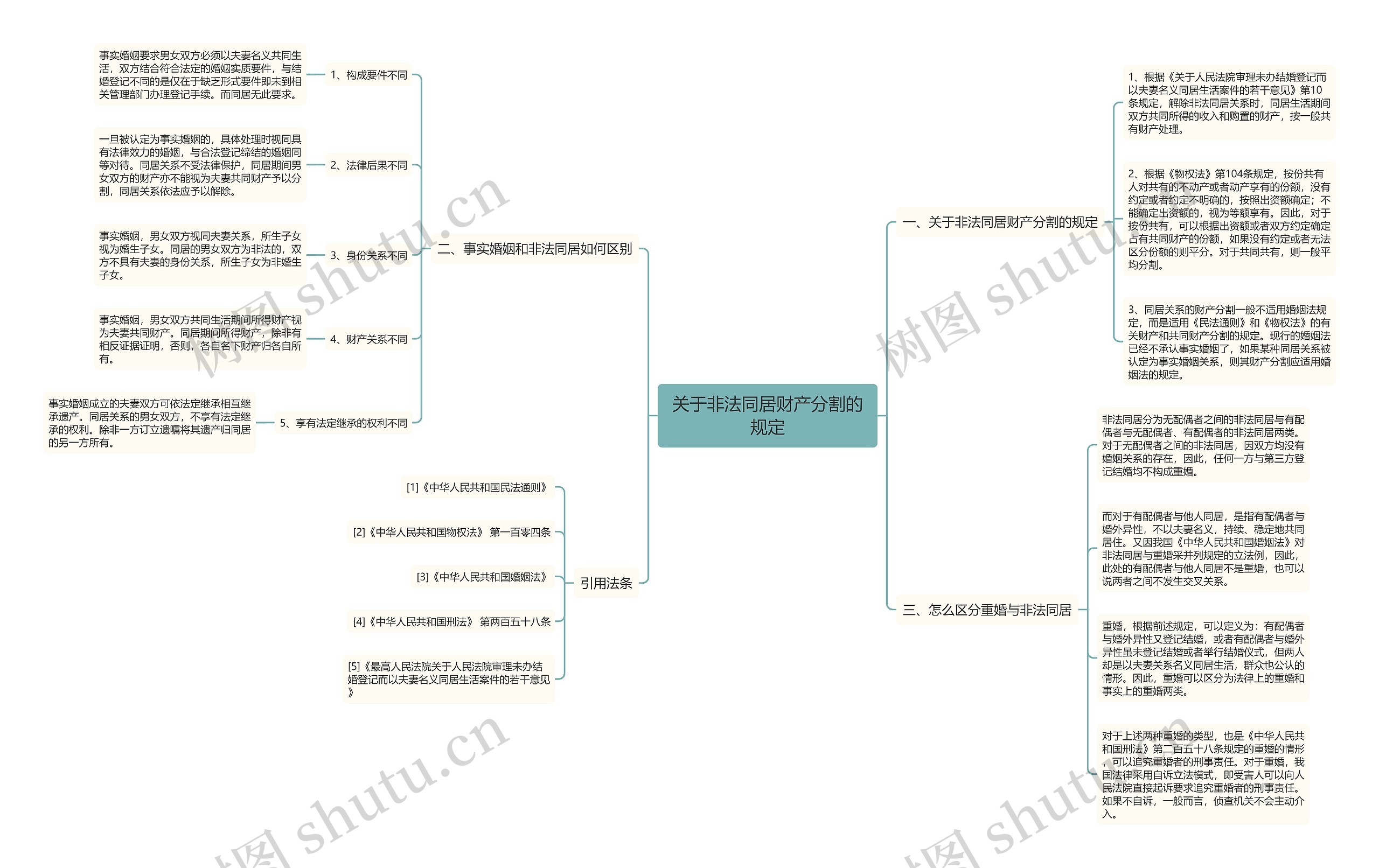 关于非法同居财产分割的规定思维导图