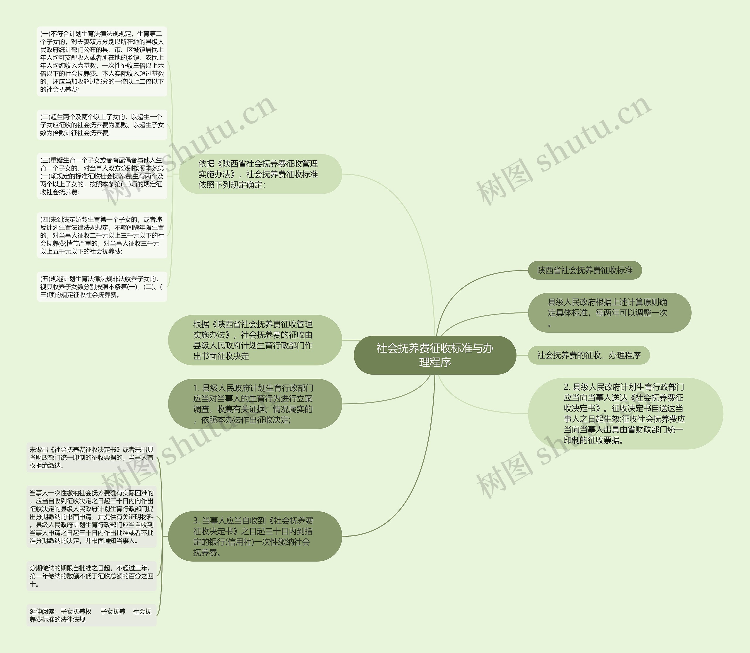 社会抚养费征收标准与办理程序思维导图