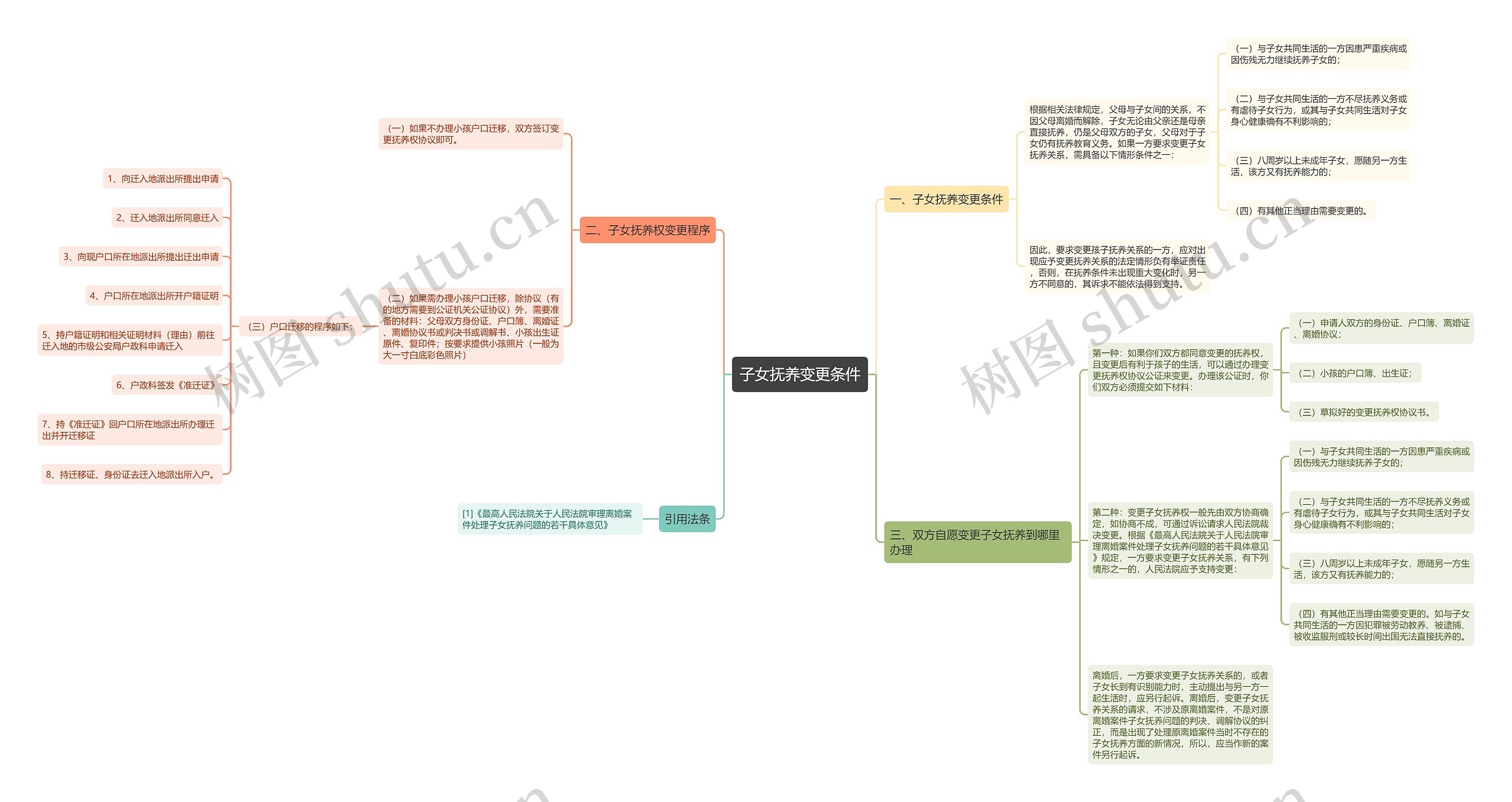 子女抚养变更条件思维导图