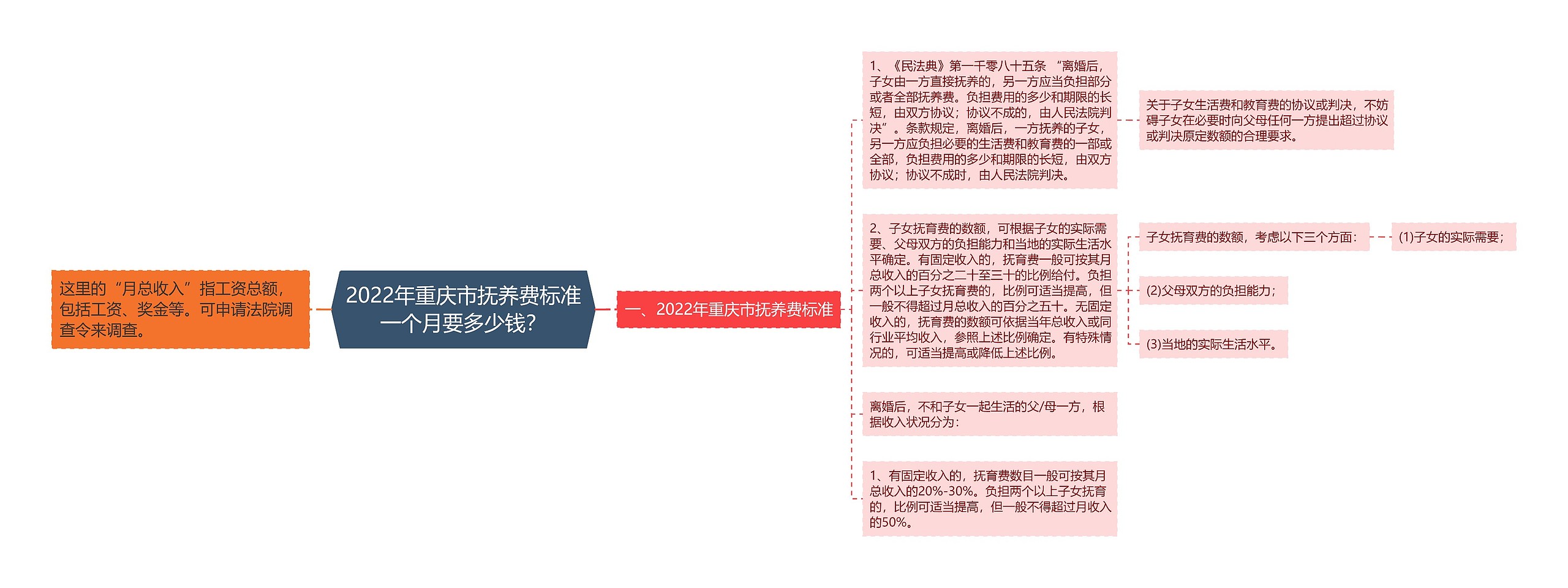 2022年重庆市抚养费标准一个月要多少钱？思维导图