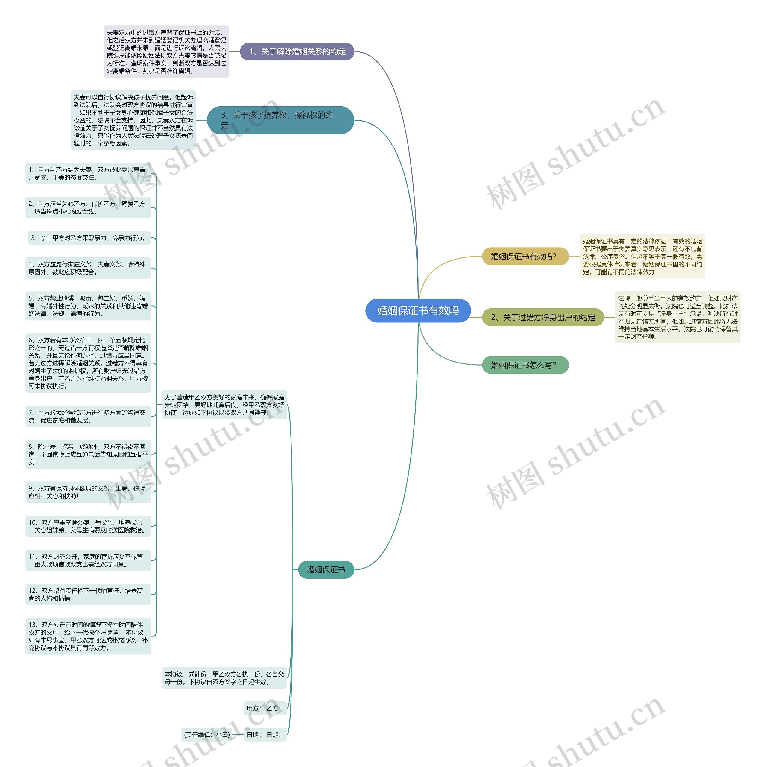 婚姻保证书有效吗思维导图