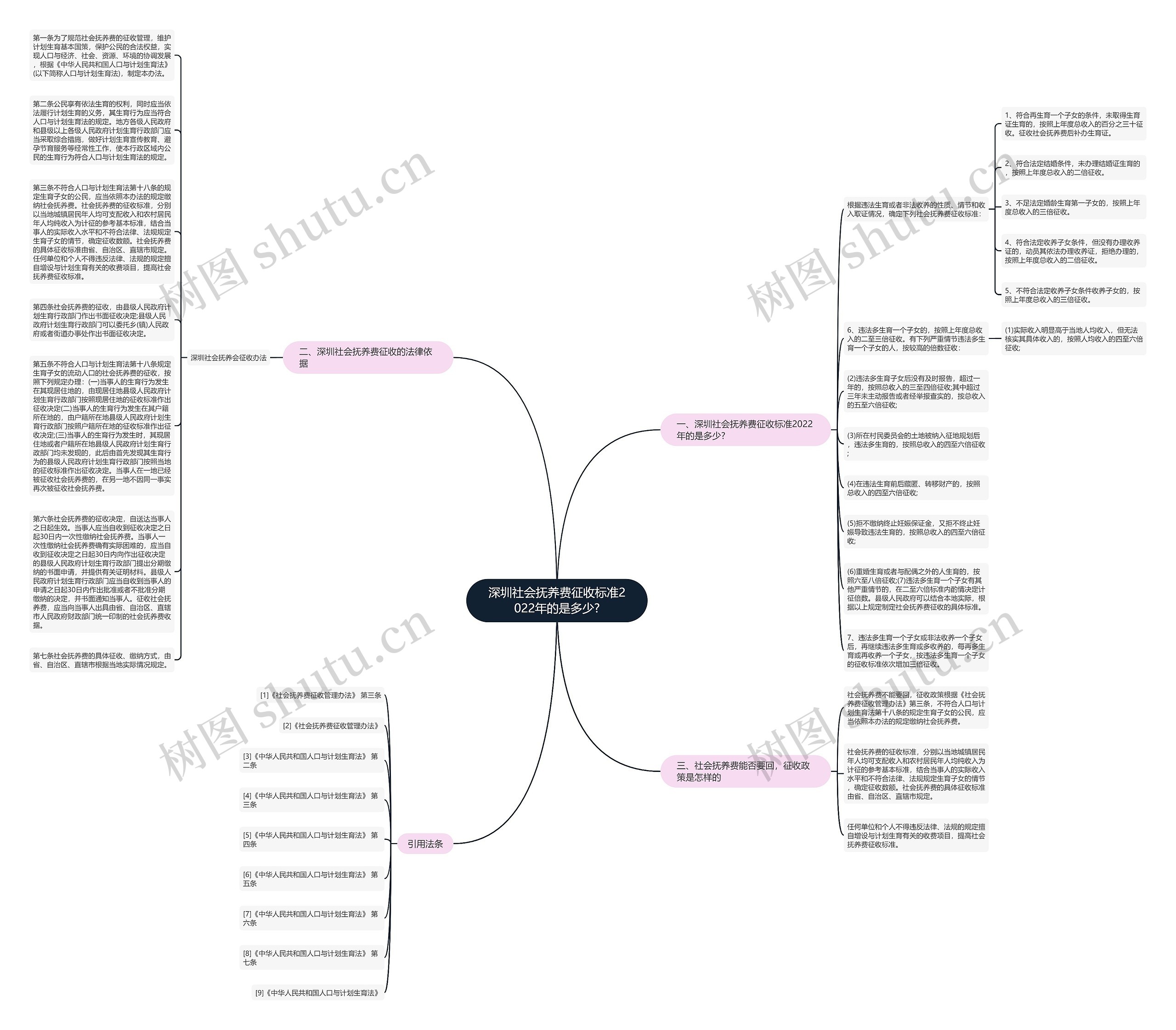 深圳社会抚养费征收标准2022年的是多少?思维导图
