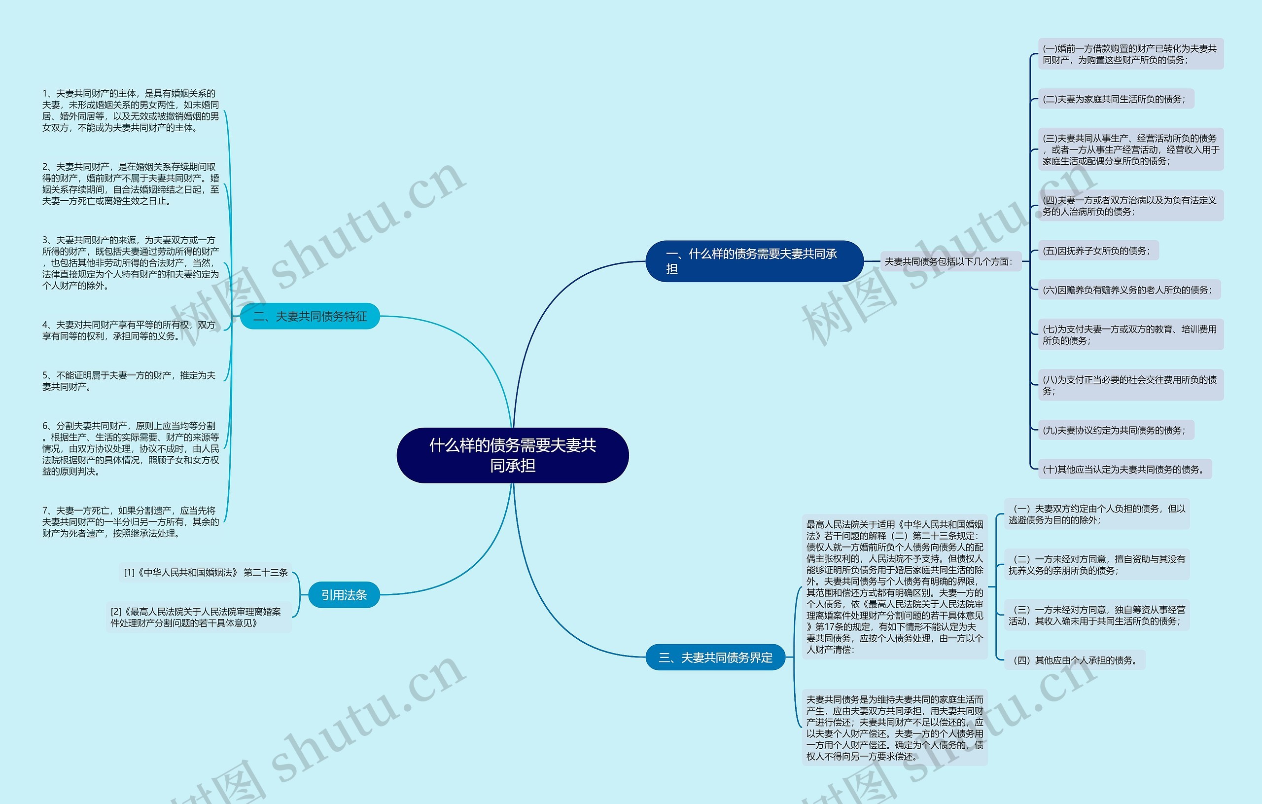 什么样的债务需要夫妻共同承担思维导图