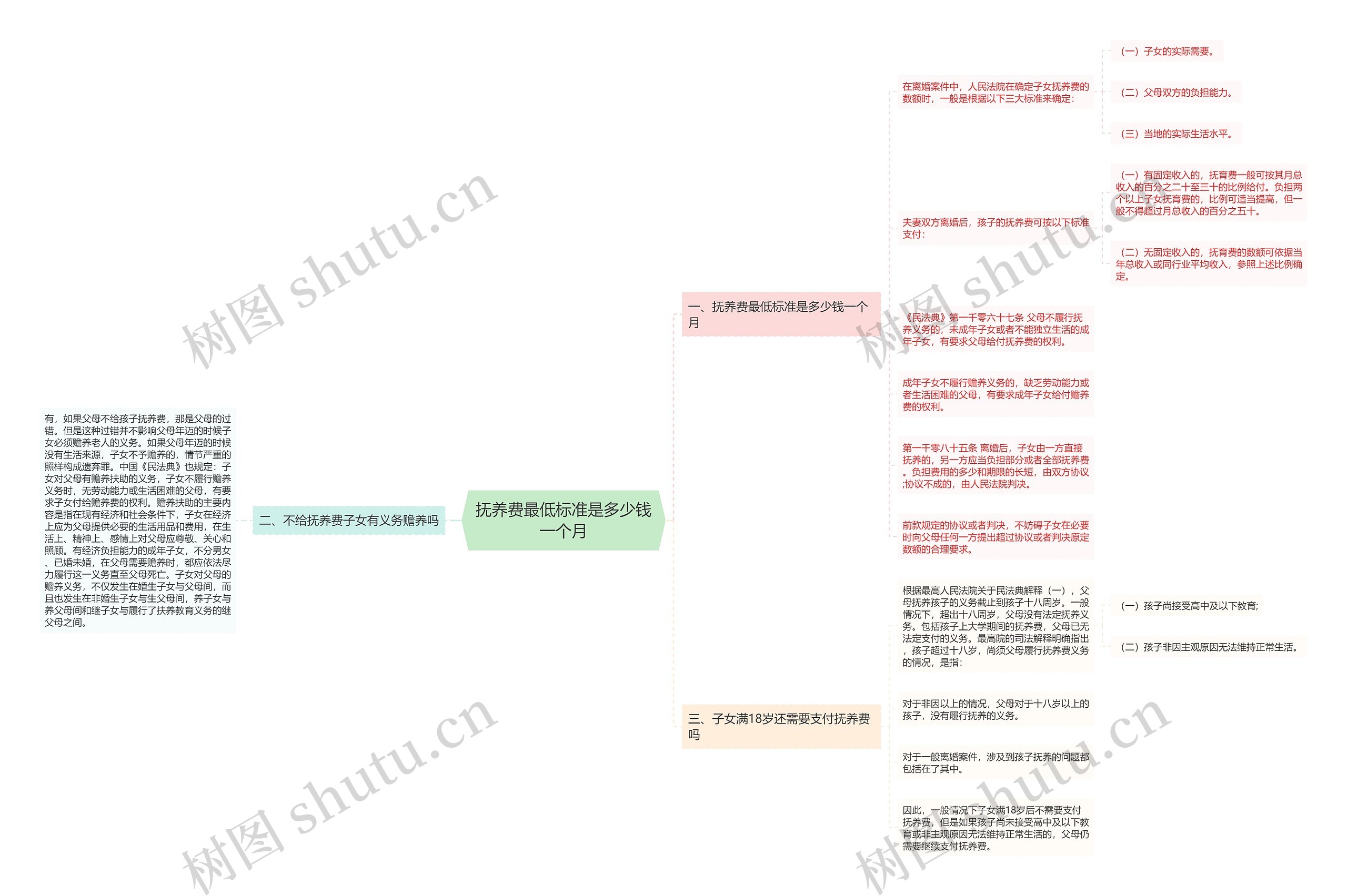 抚养费最低标准是多少钱一个月思维导图