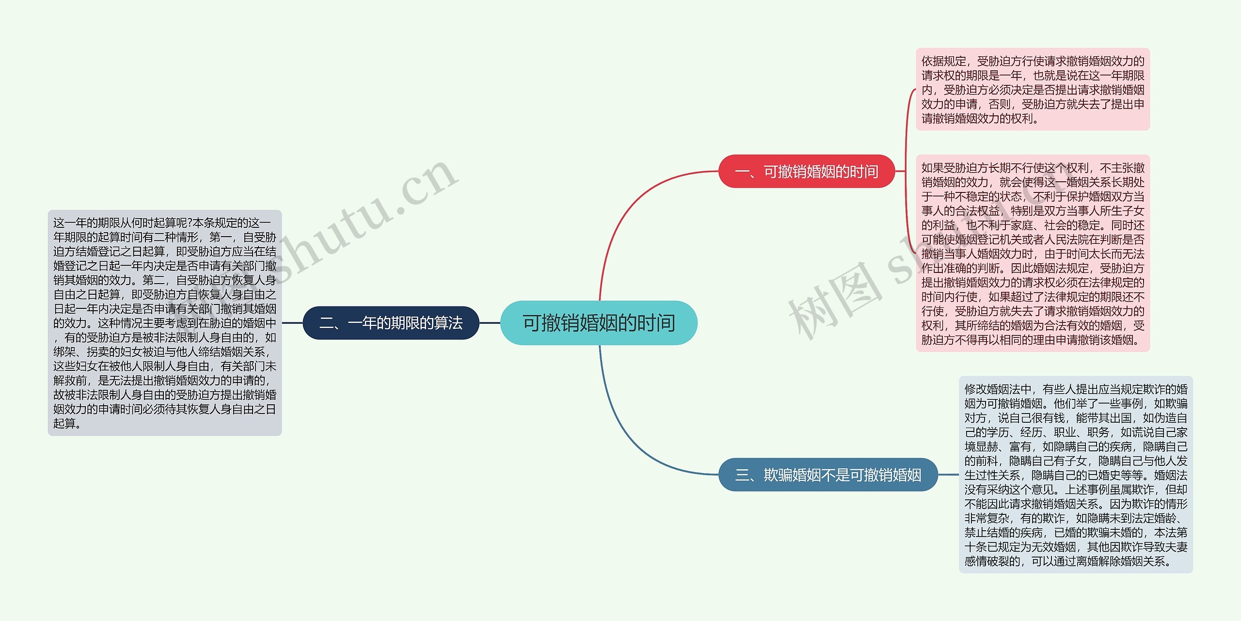 可撤销婚姻的时间思维导图