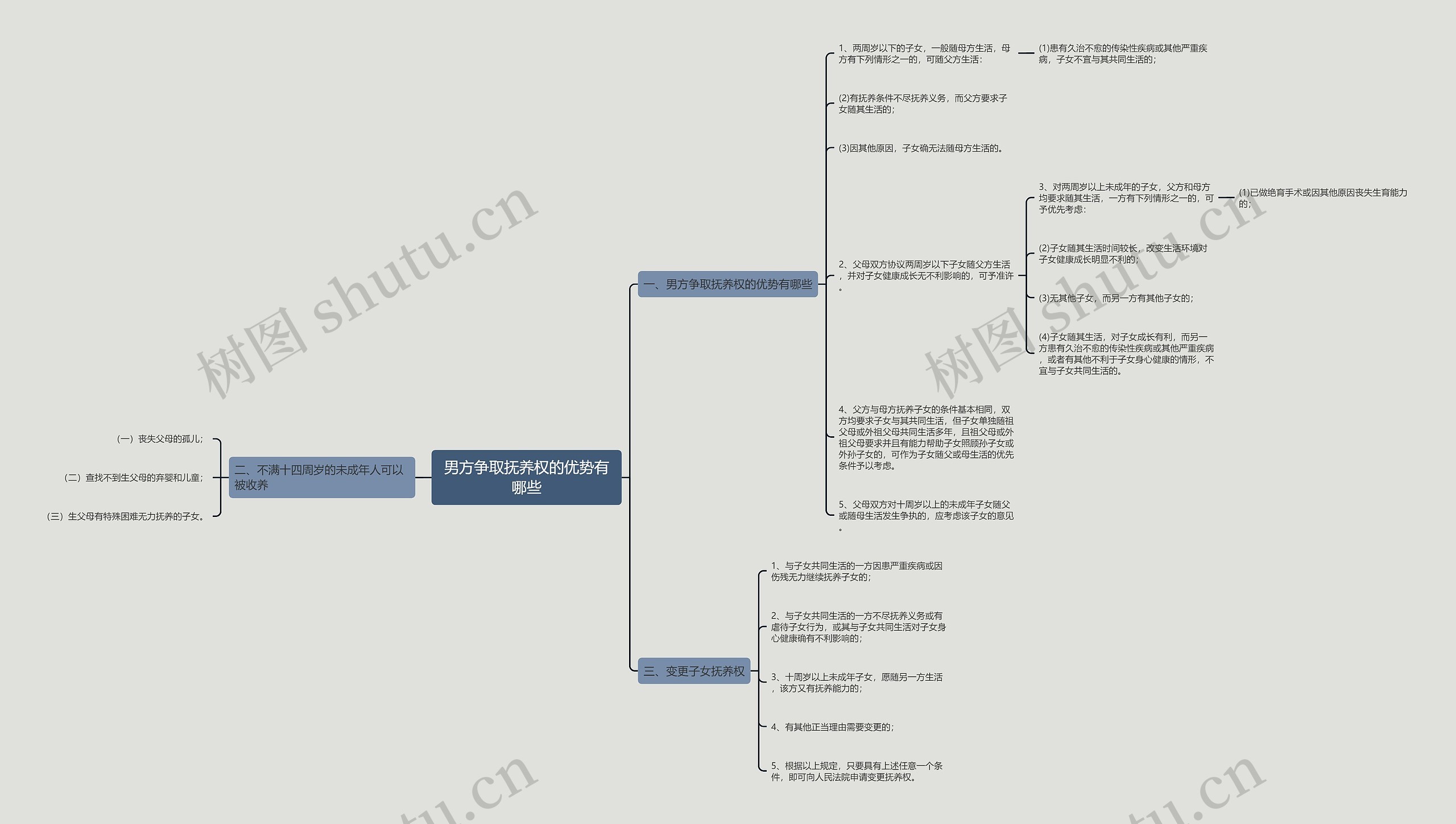 男方争取抚养权的优势有哪些思维导图