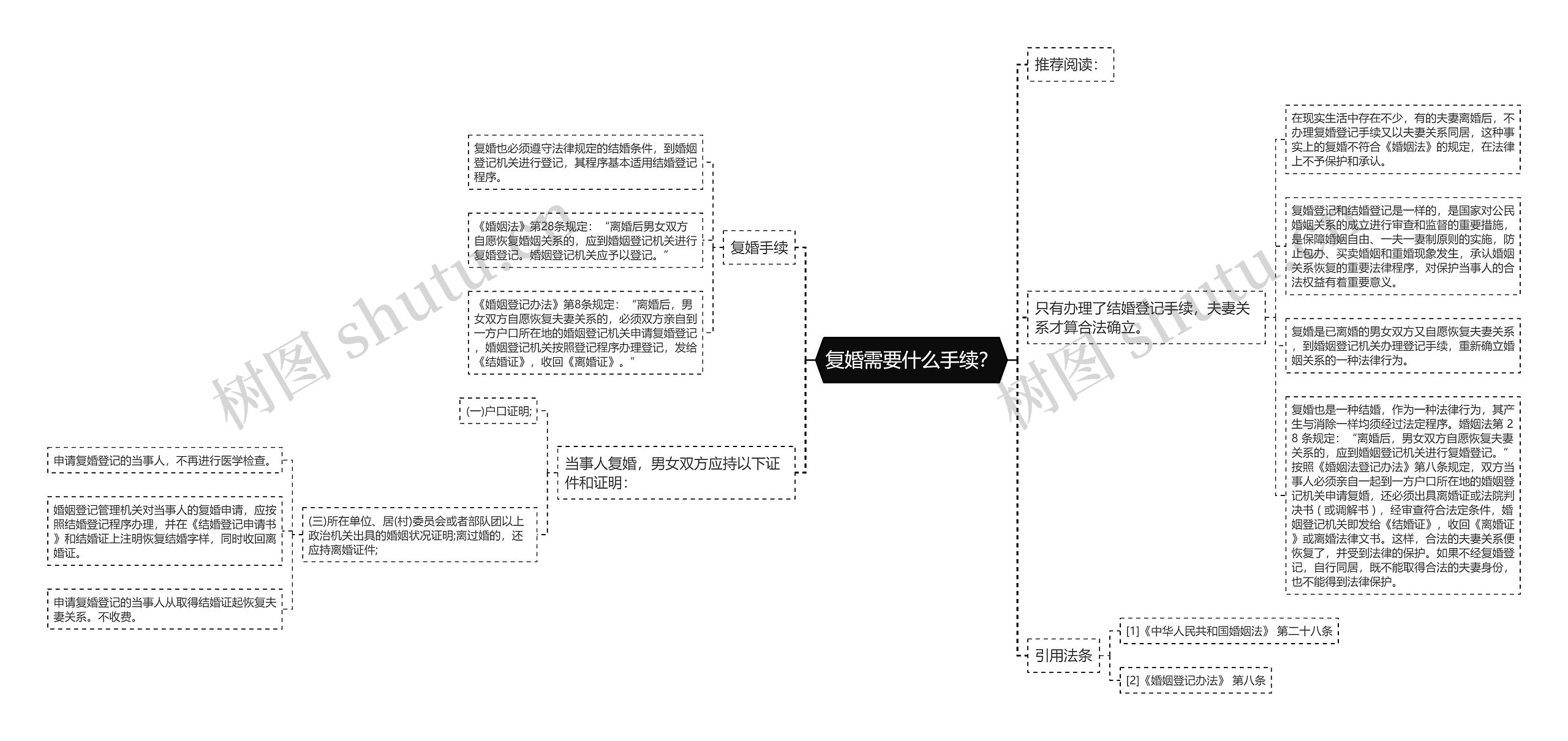 复婚需要什么手续？思维导图