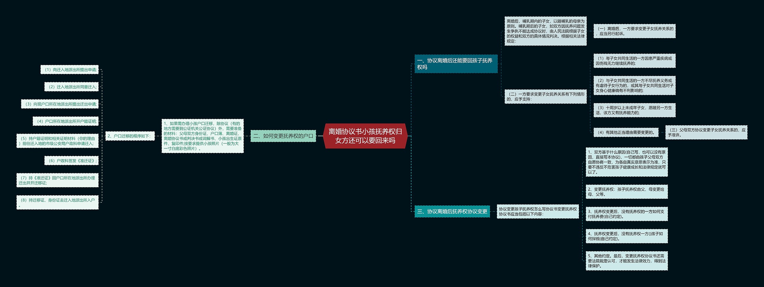 离婚协议书小孩抚养权归女方还可以要回来吗思维导图