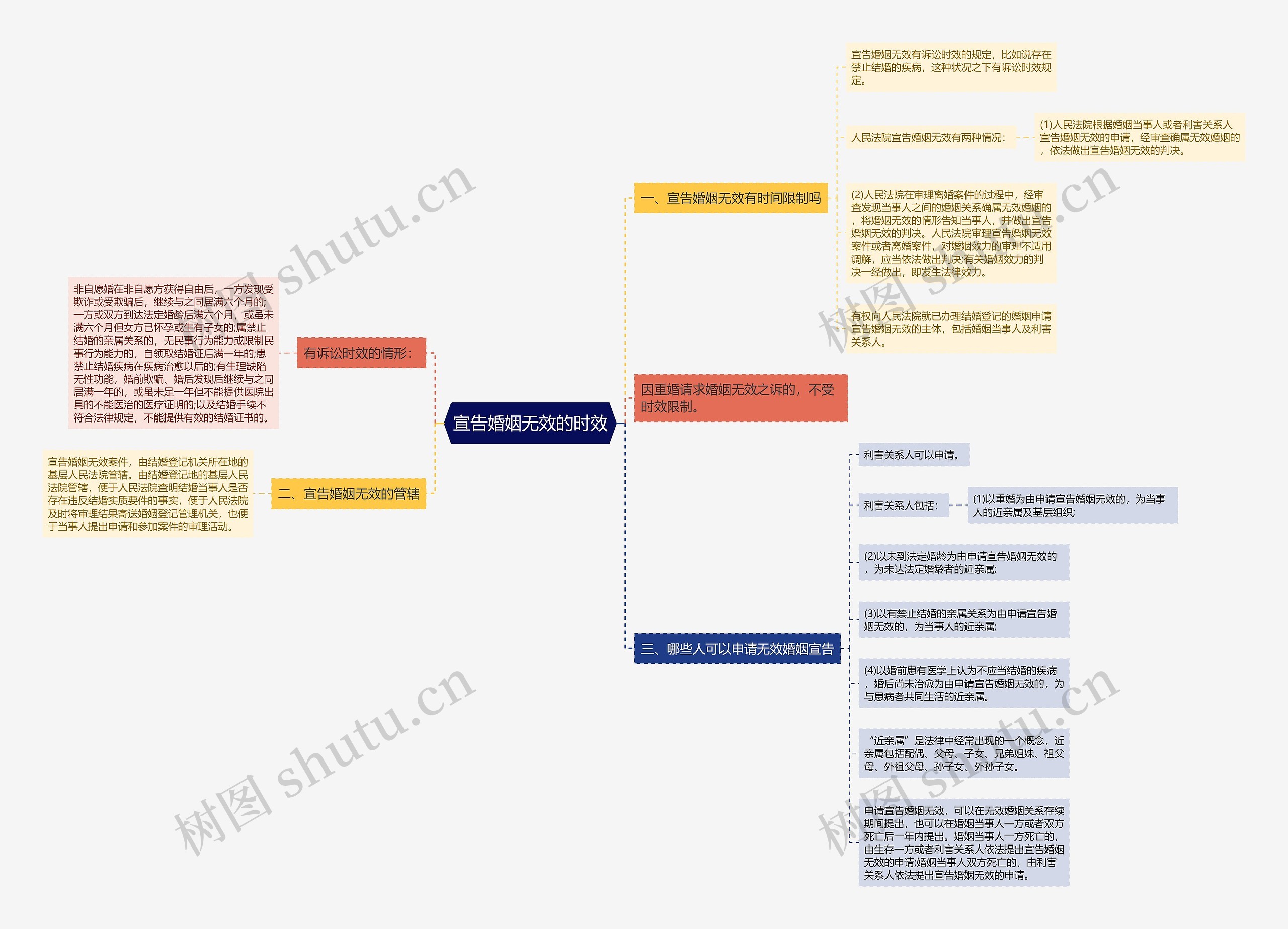 宣告婚姻无效的时效思维导图