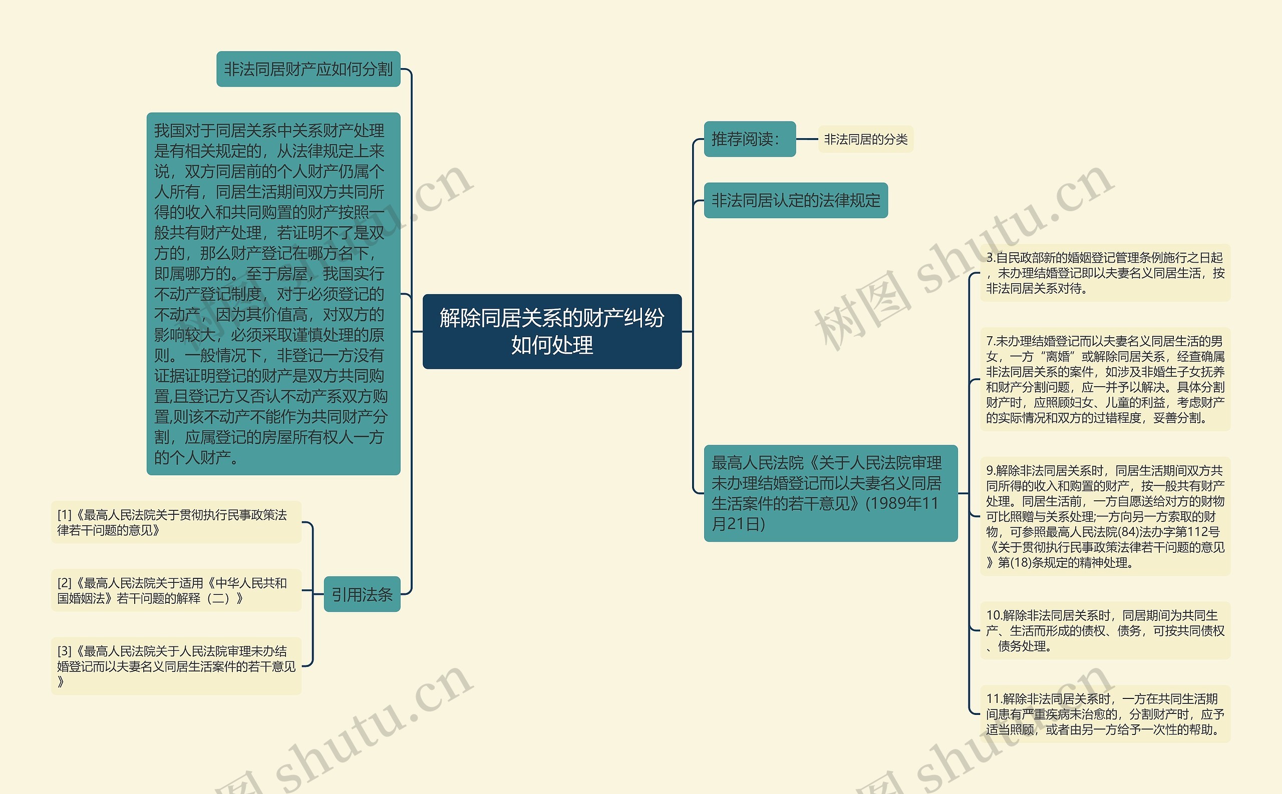 解除同居关系的财产纠纷如何处理思维导图