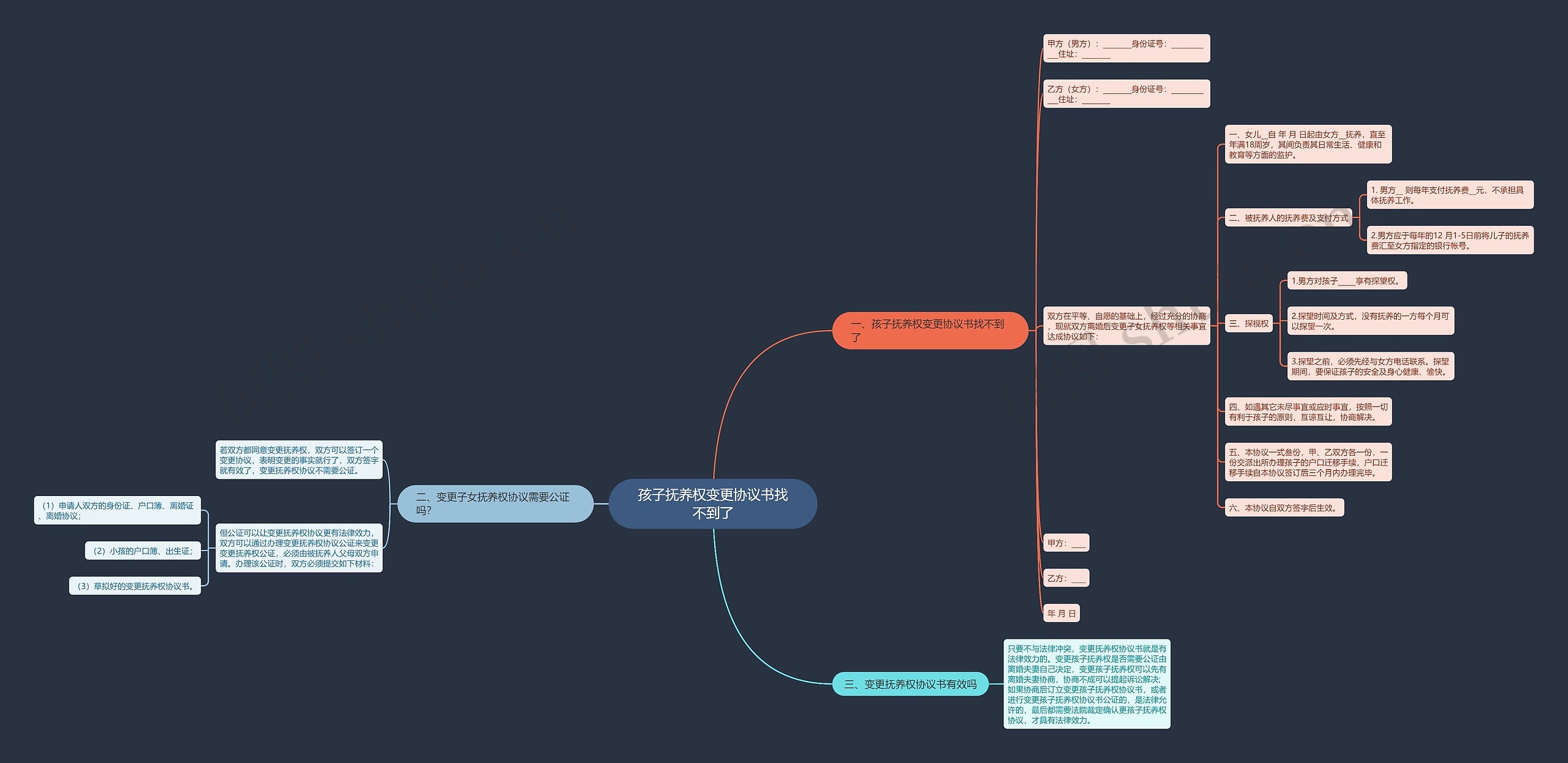 孩子抚养权变更协议书找不到了思维导图