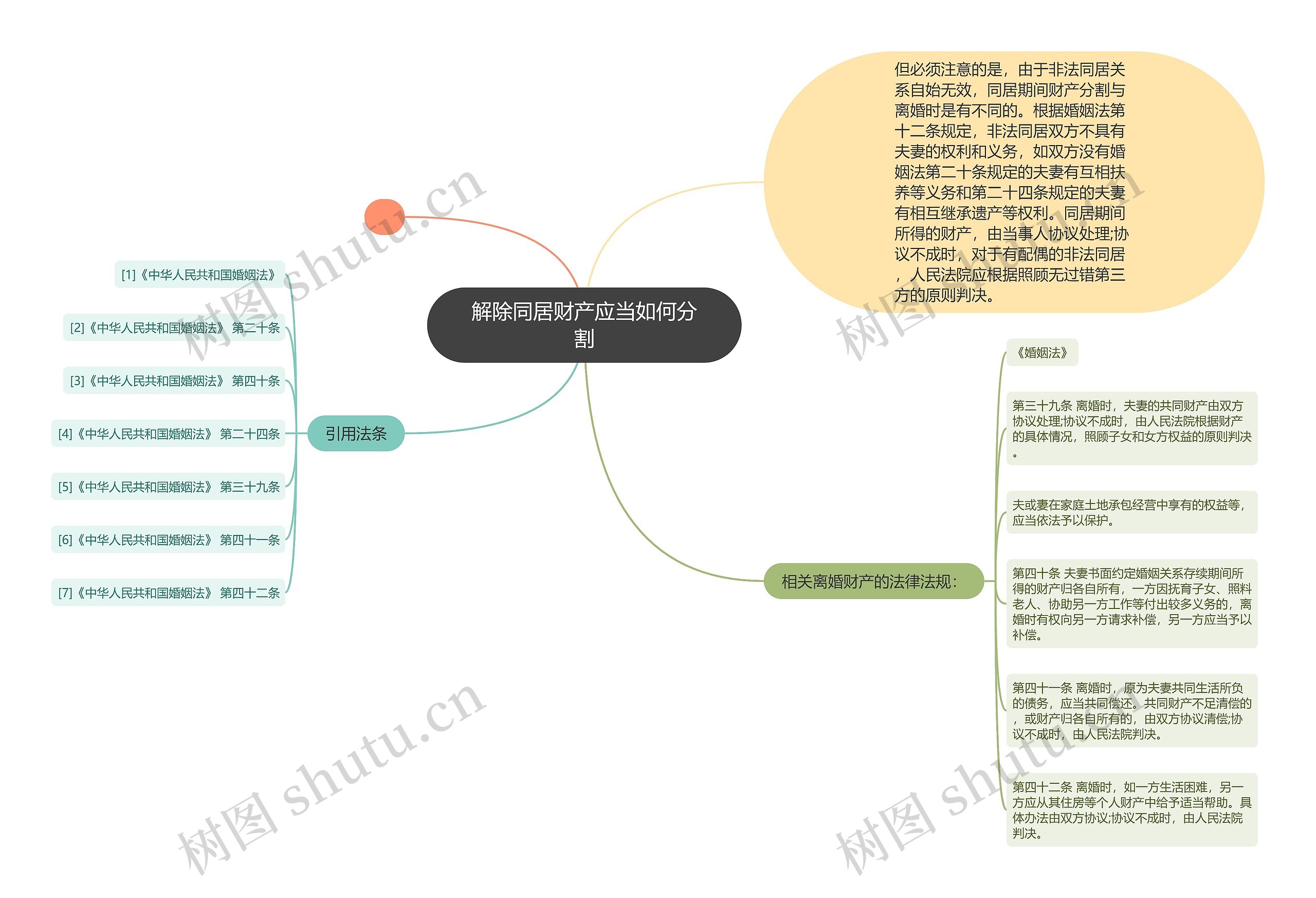 解除同居财产应当如何分割思维导图