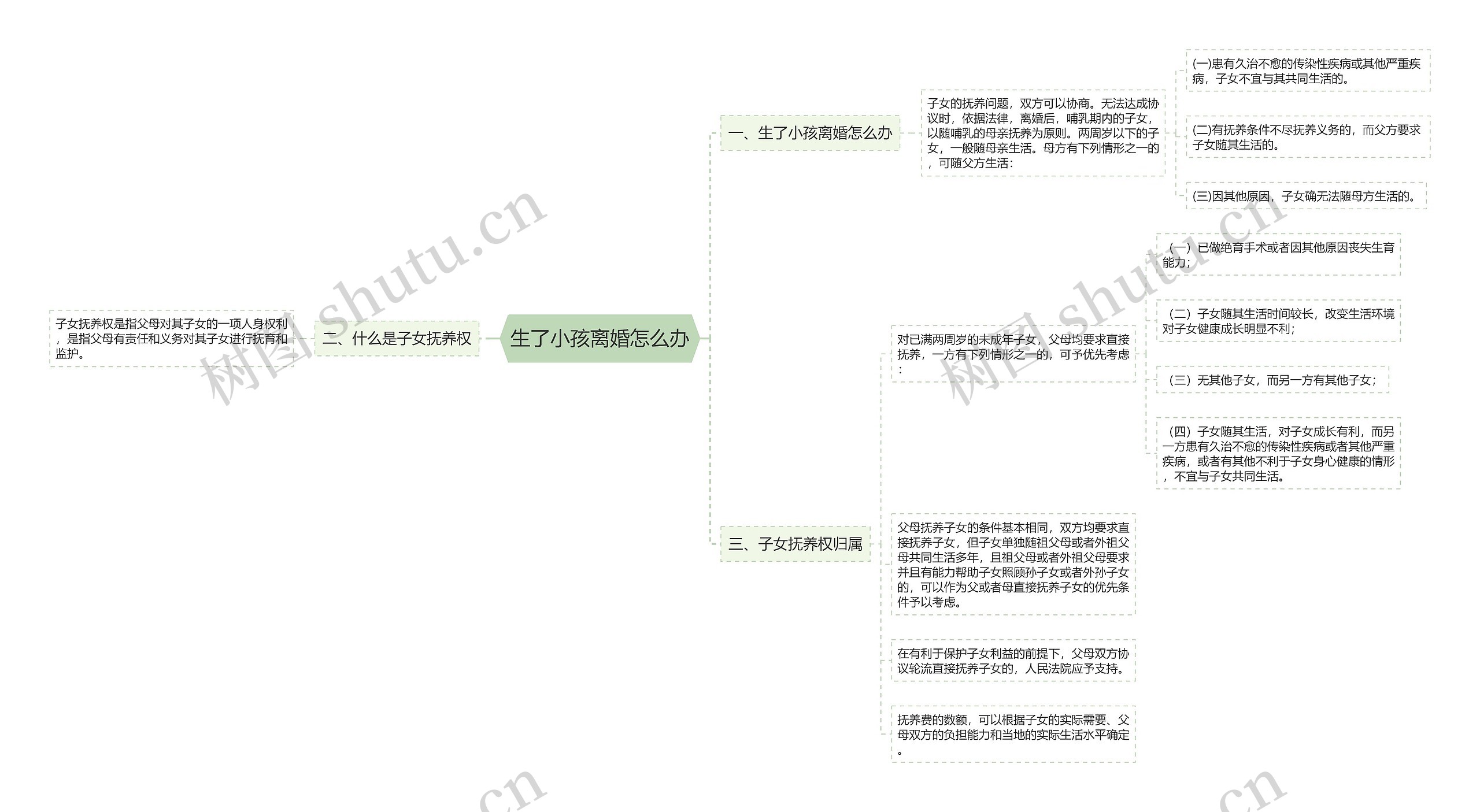 生了小孩离婚怎么办思维导图