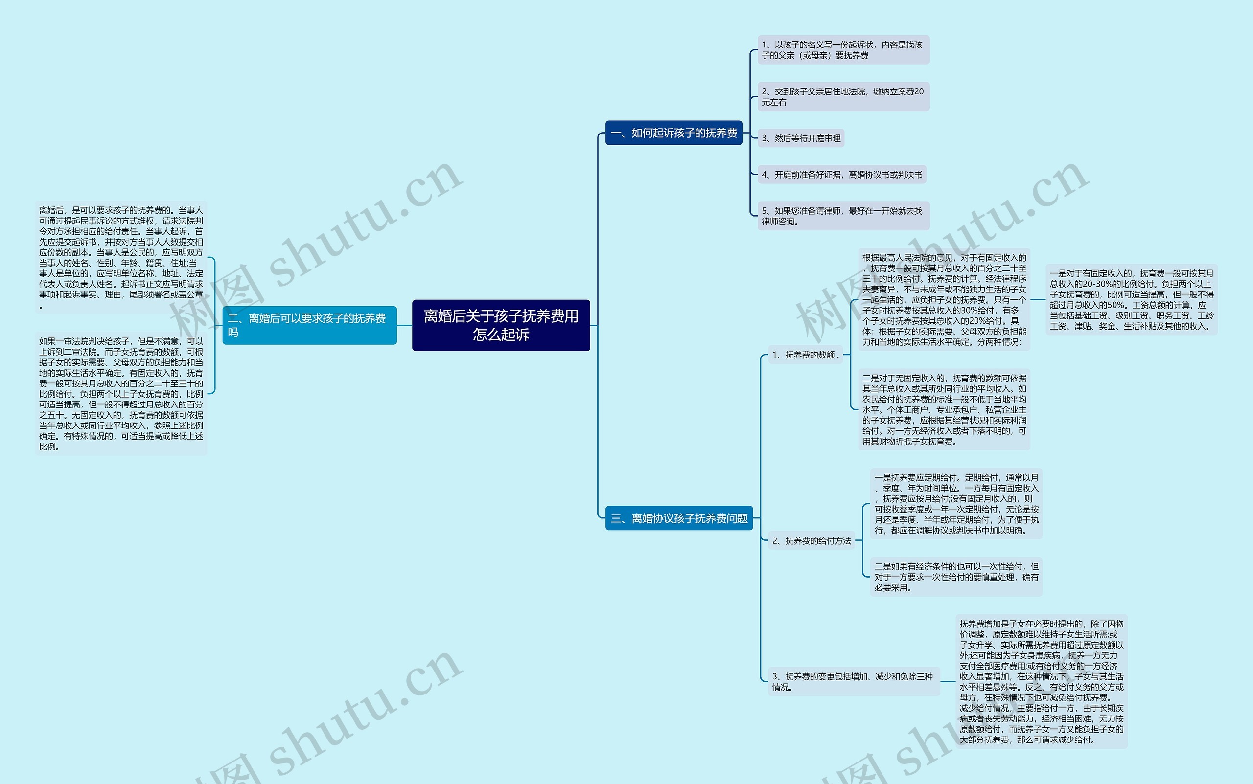 离婚后关于孩子抚养费用怎么起诉思维导图