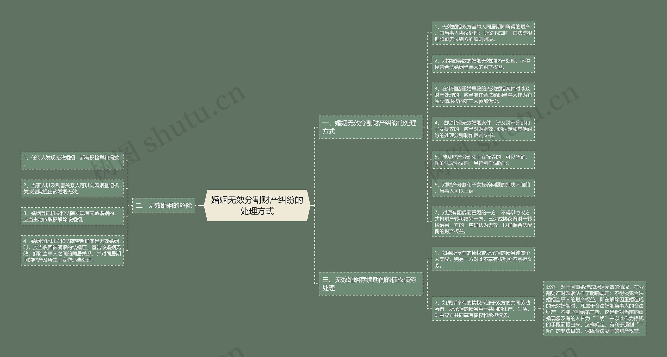 婚姻无效分割财产纠纷的处理方式