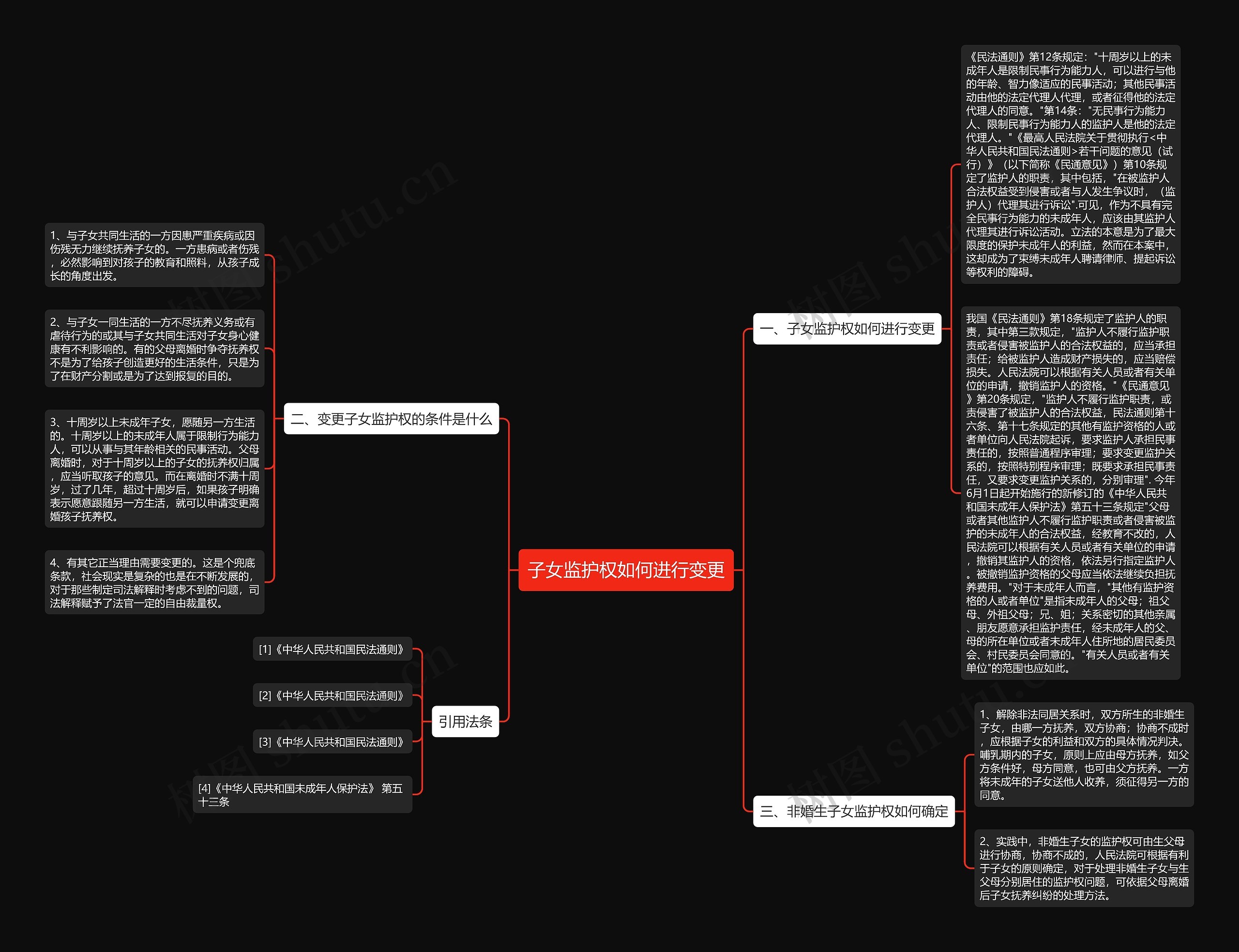 子女监护权如何进行变更思维导图