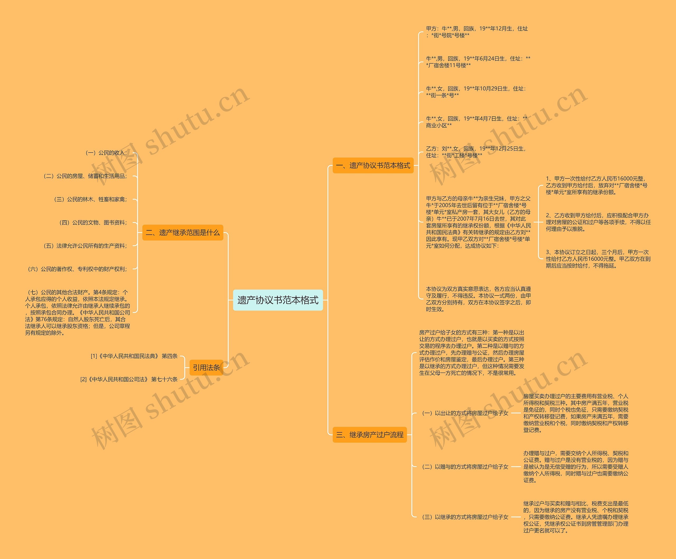 遗产协议书范本格式思维导图