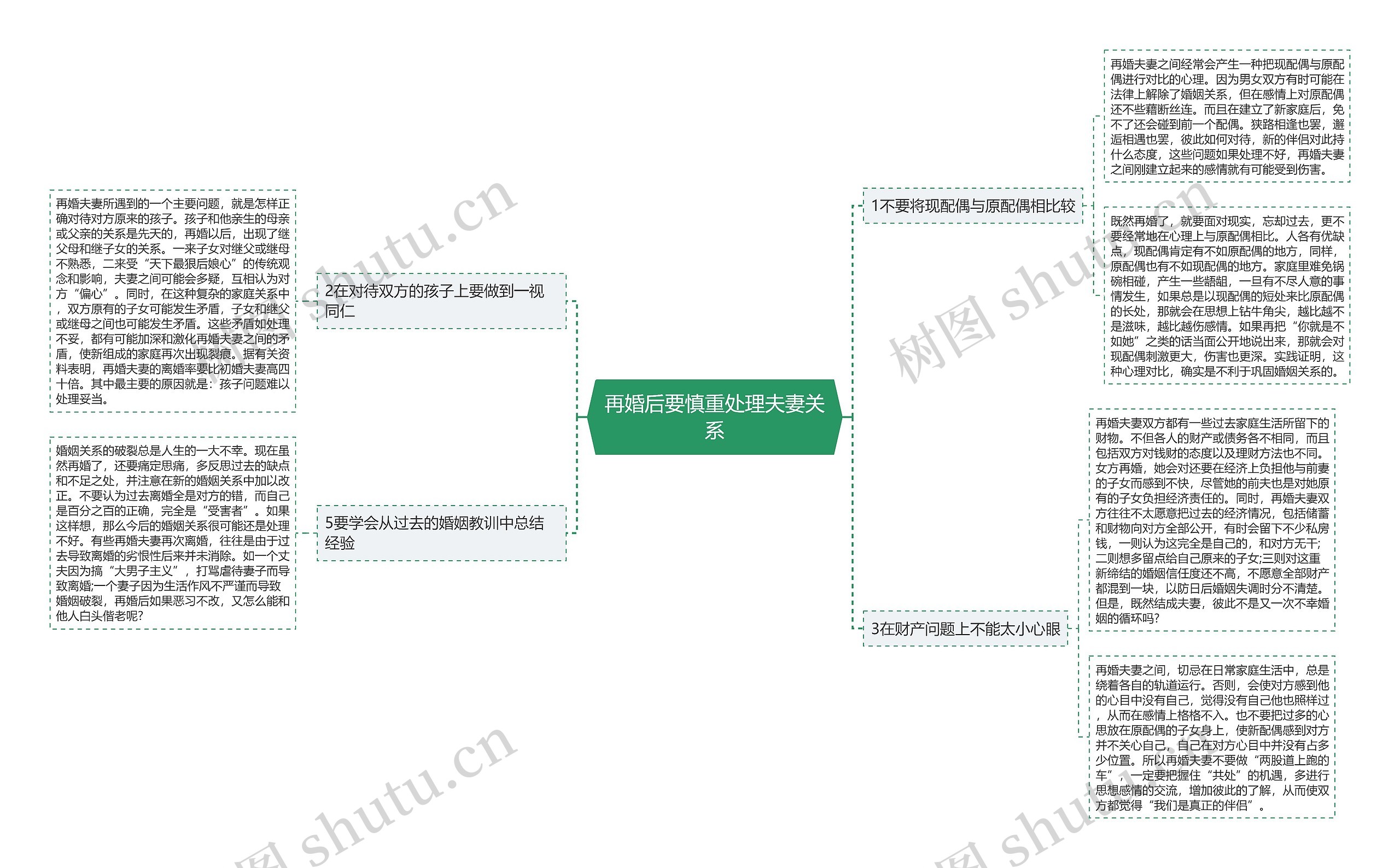 再婚后要慎重处理夫妻关系思维导图