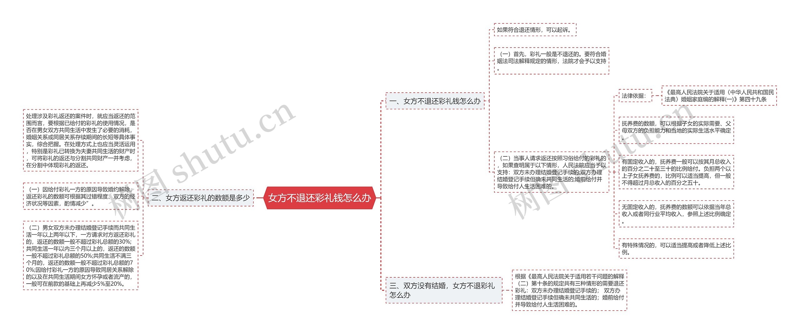 女方不退还彩礼钱怎么办思维导图