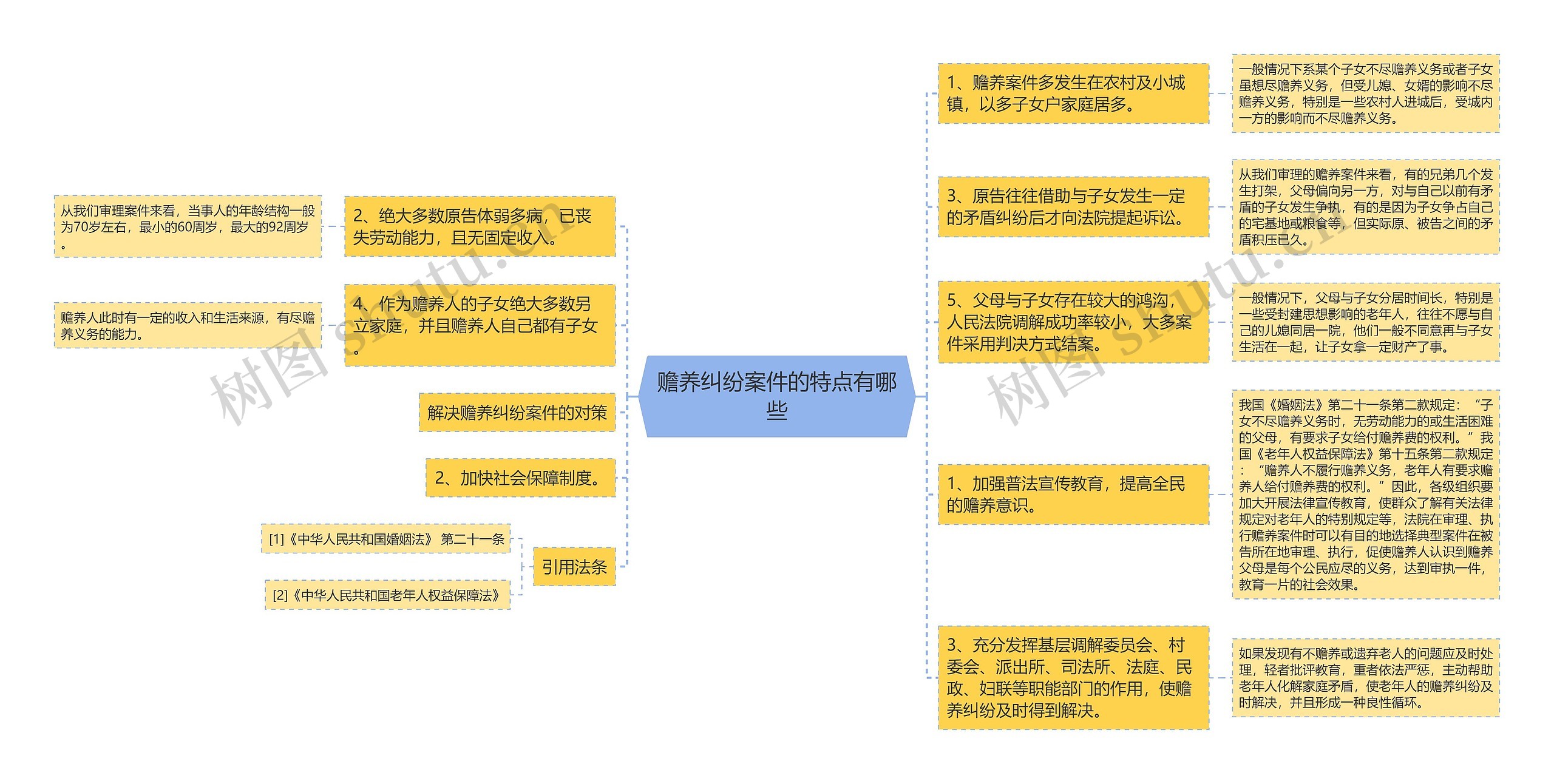 赡养纠纷案件的特点有哪些思维导图