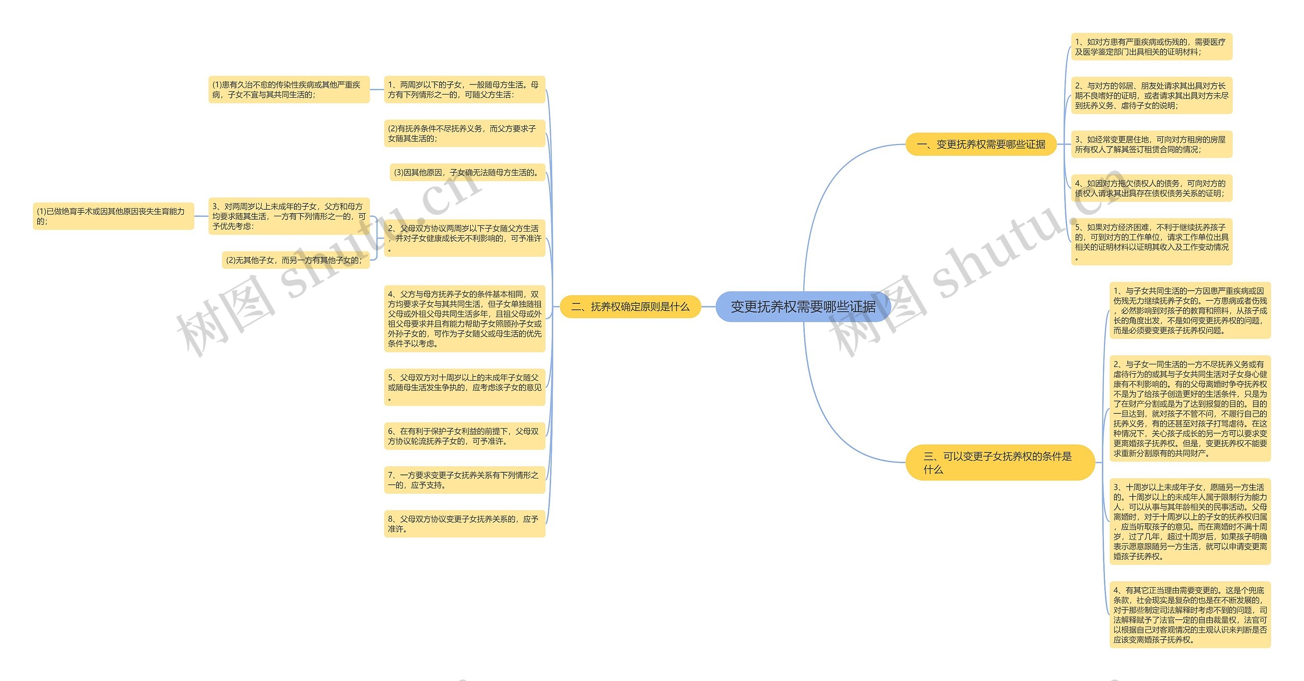 变更抚养权需要哪些证据 变更抚养权需要哪些证据