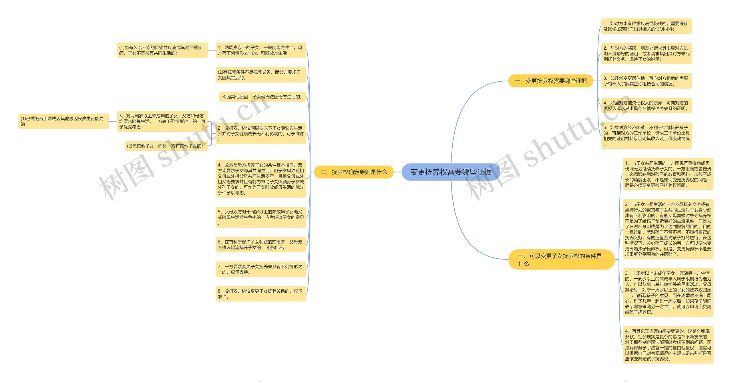 变更抚养权需要哪些证据思维导图
