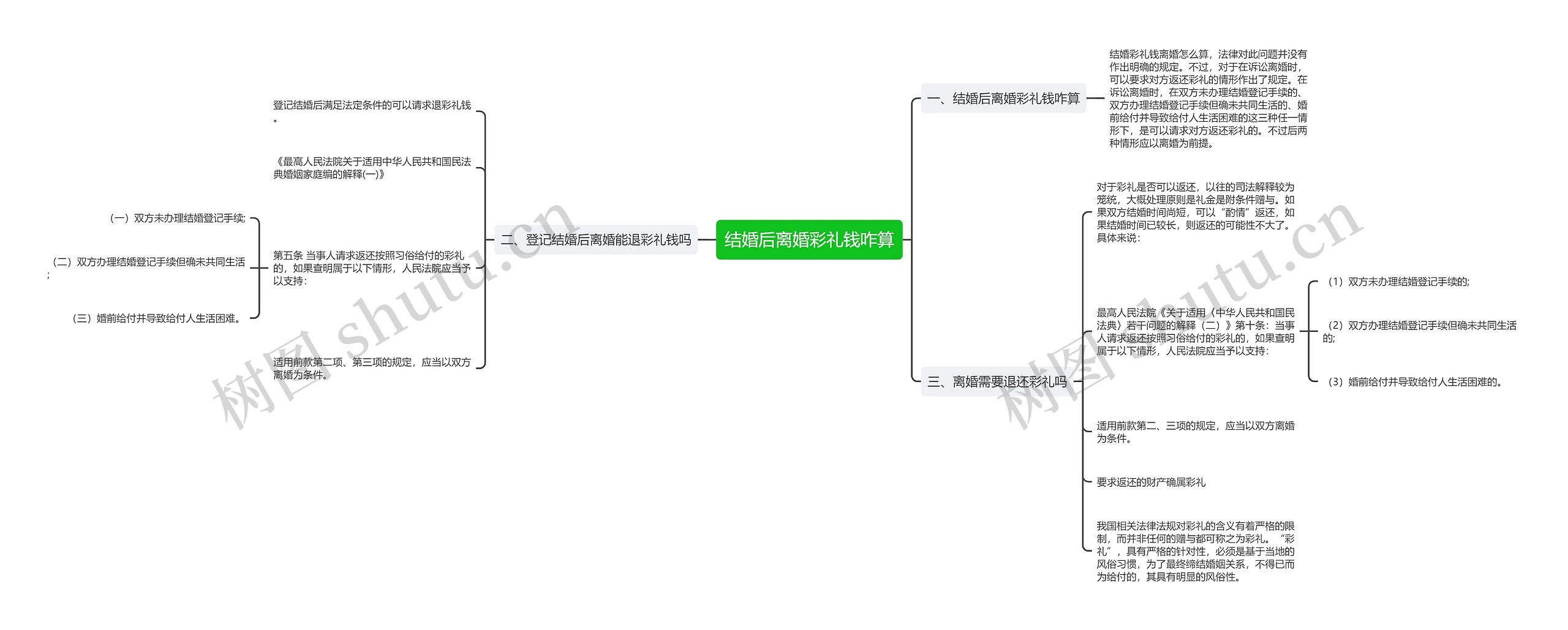 结婚后离婚彩礼钱咋算思维导图