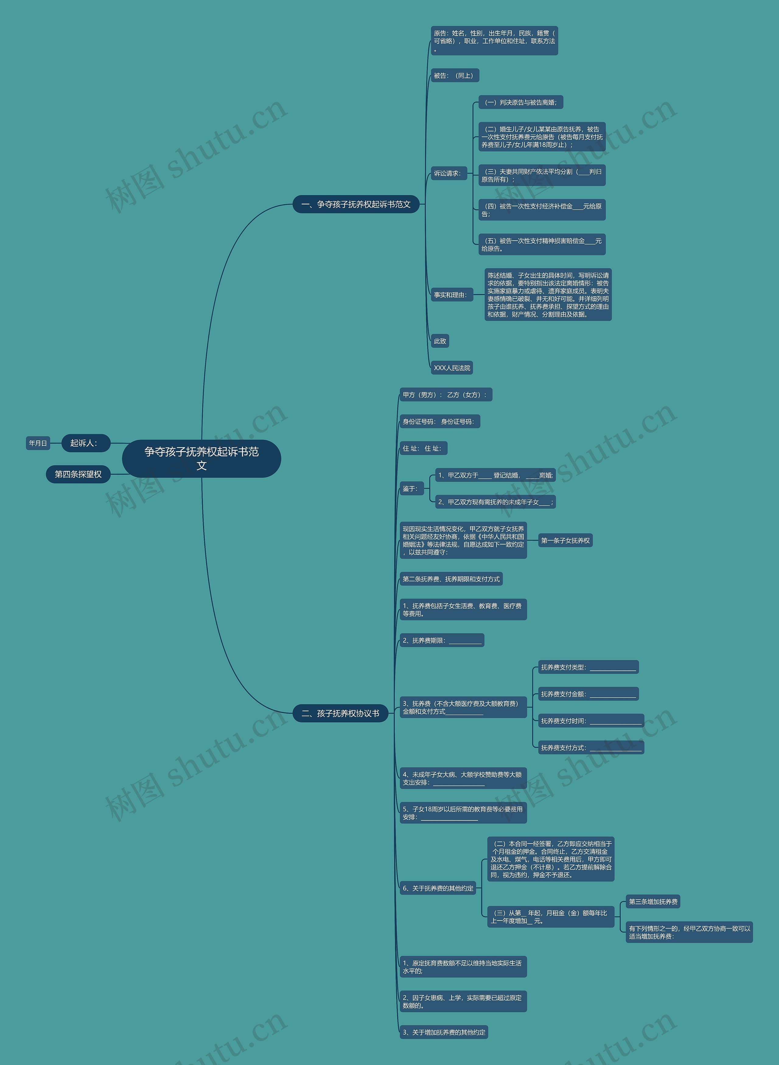 争夺孩子抚养权起诉书范文思维导图