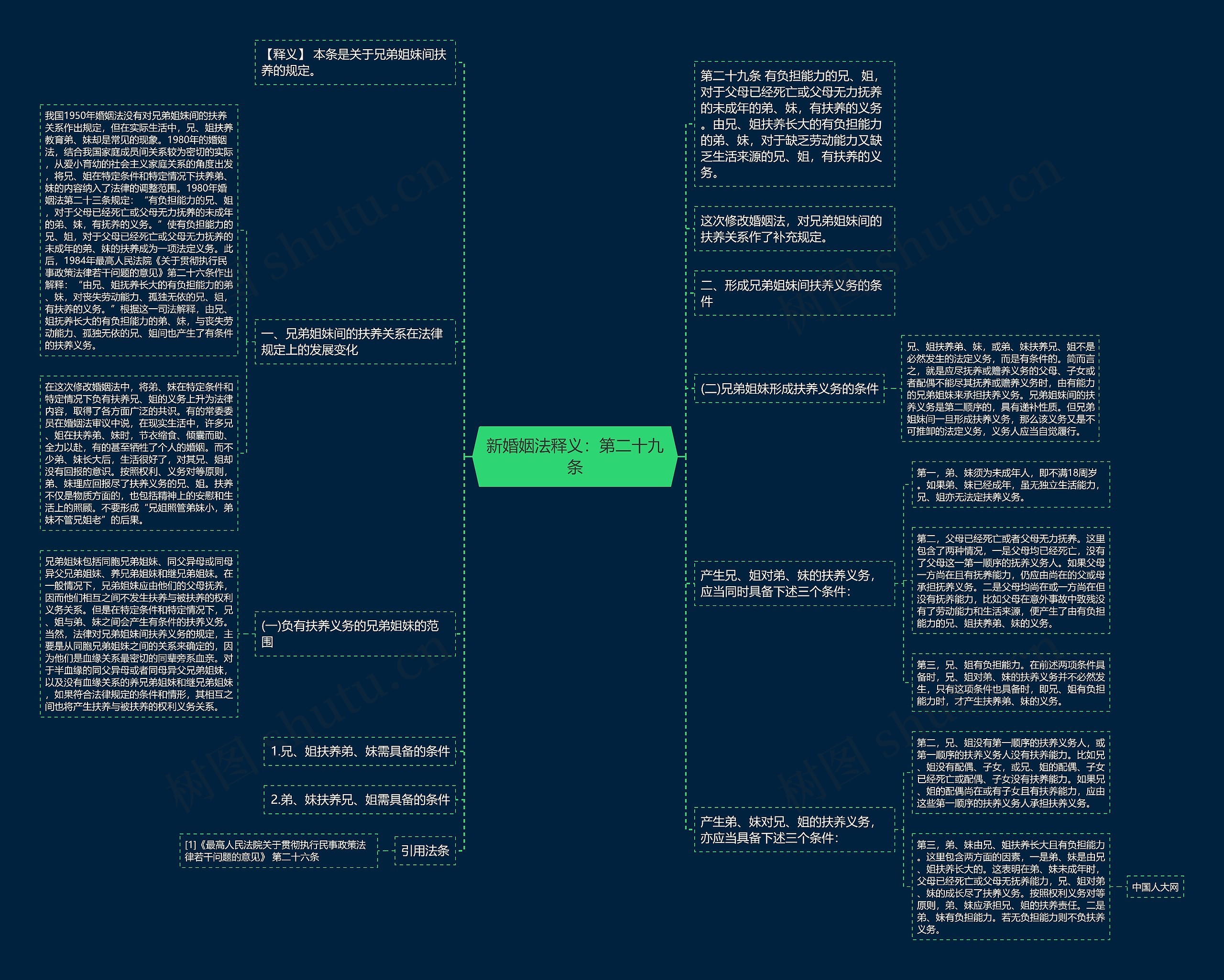 新婚姻法释义：第二十九条思维导图