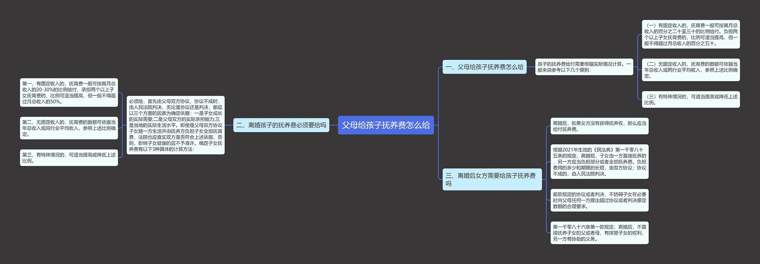 父母给孩子抚养费怎么给思维导图