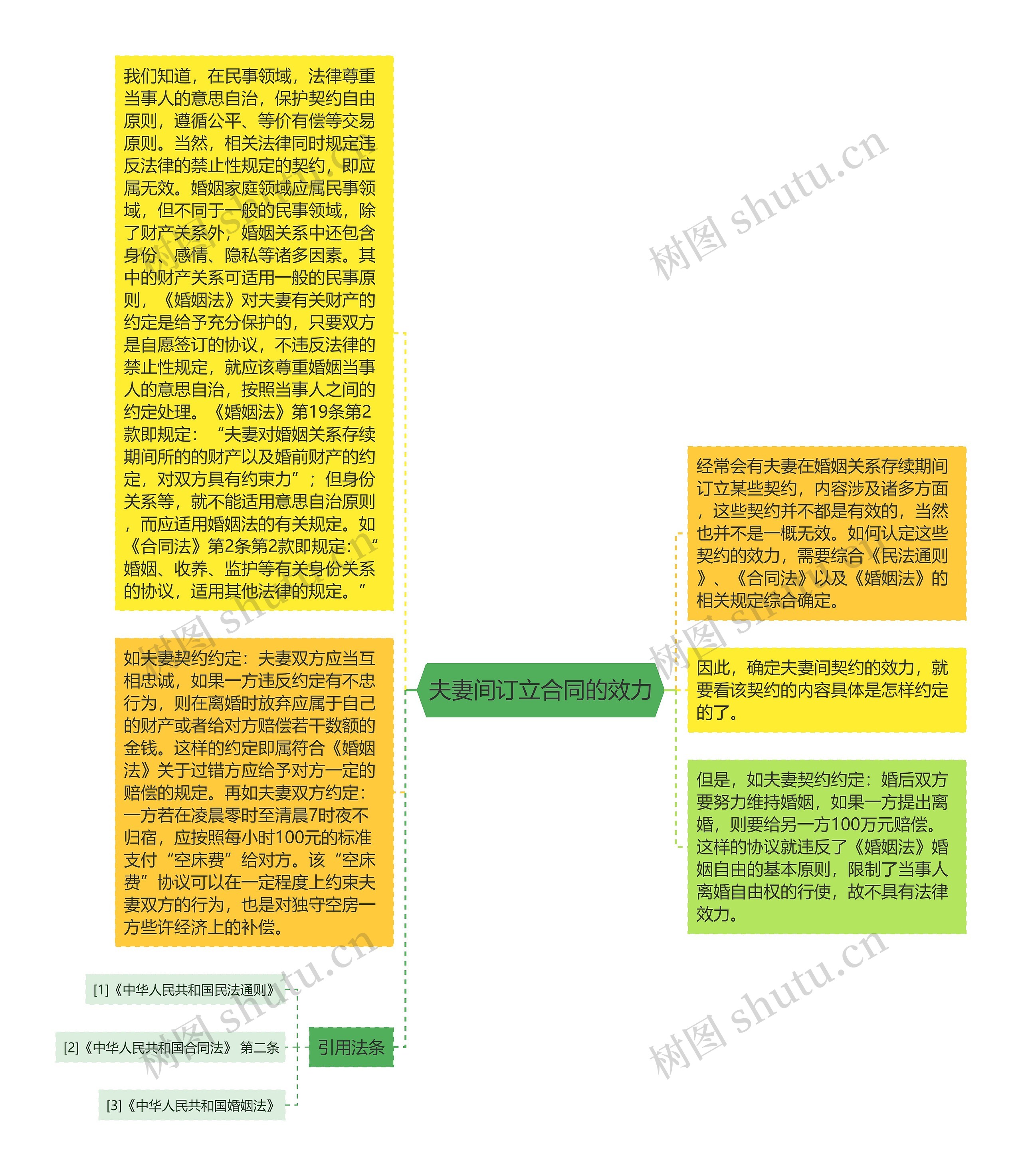 夫妻间订立合同的效力思维导图