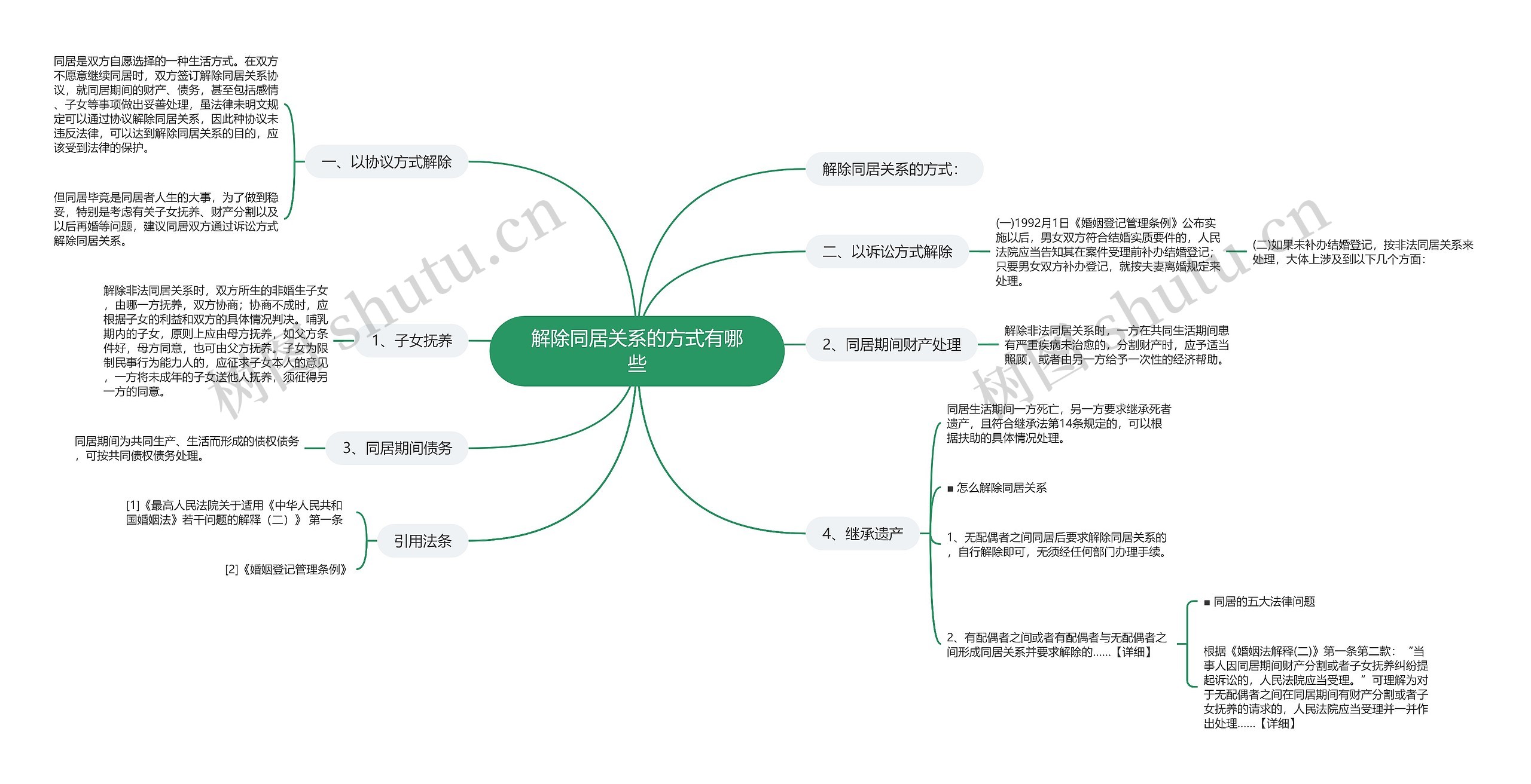 解除同居关系的方式有哪些思维导图