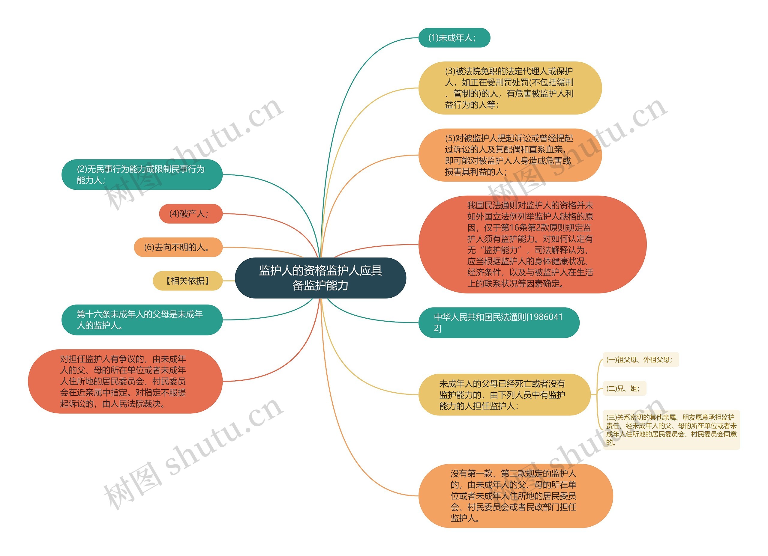 监护人的资格监护人应具备监护能力思维导图